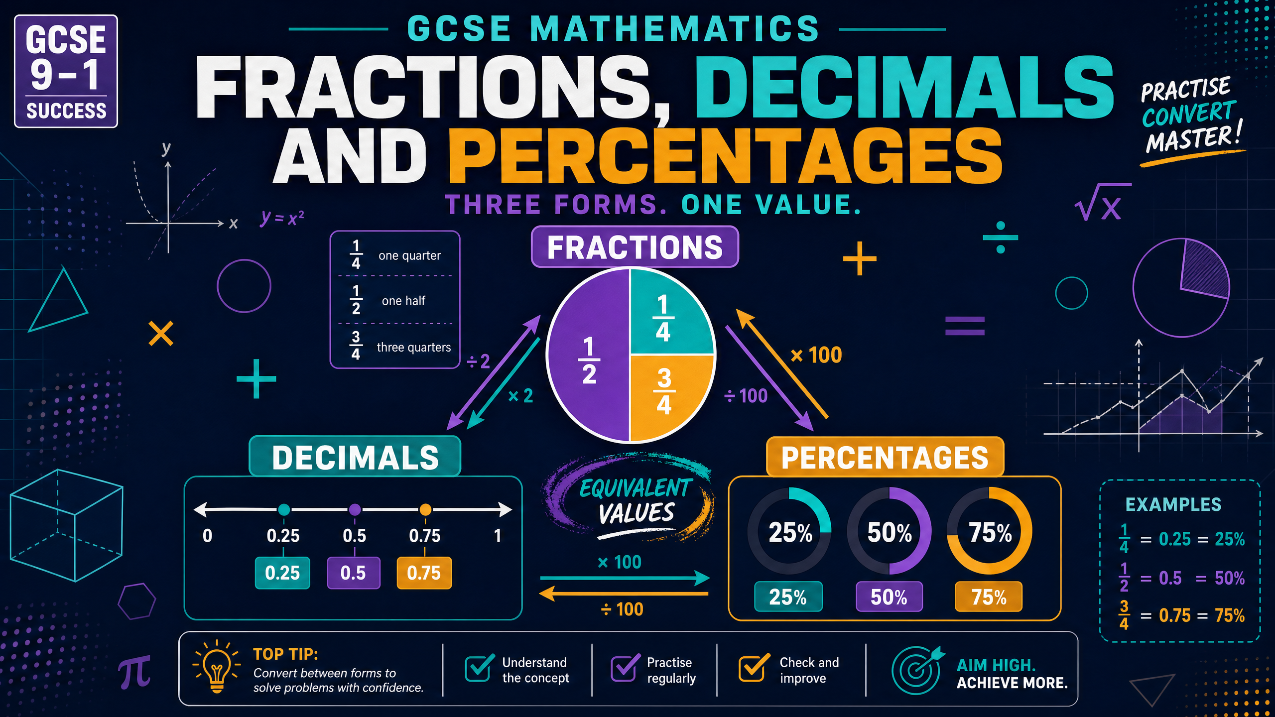 Fractions, Decimals, and Percentages Overview