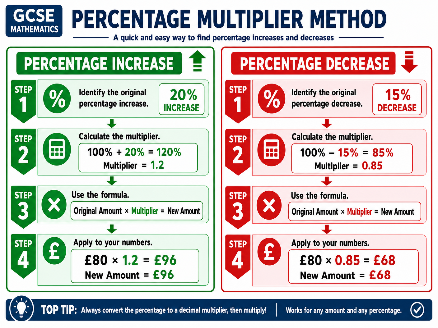 The Percentage Multiplier Method
