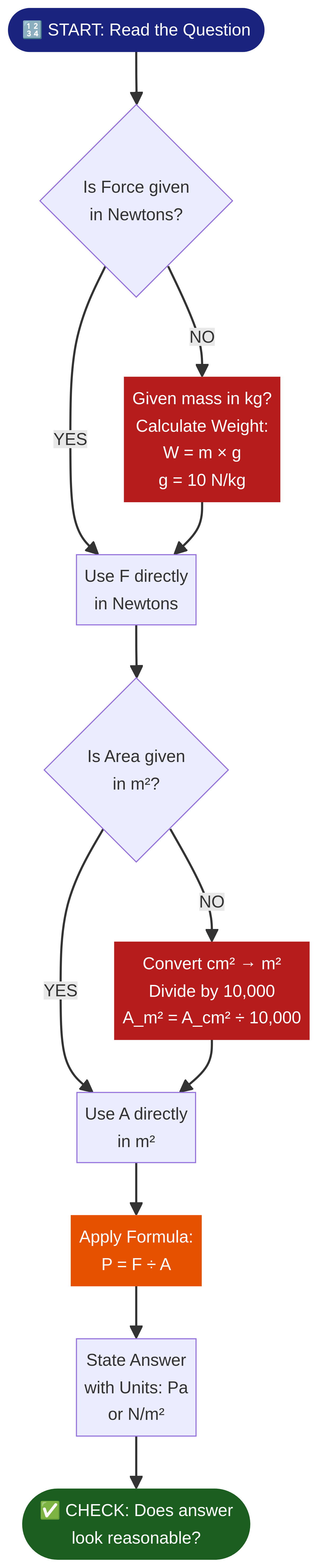 Pressure Calculation Step-by-Step Flowchart