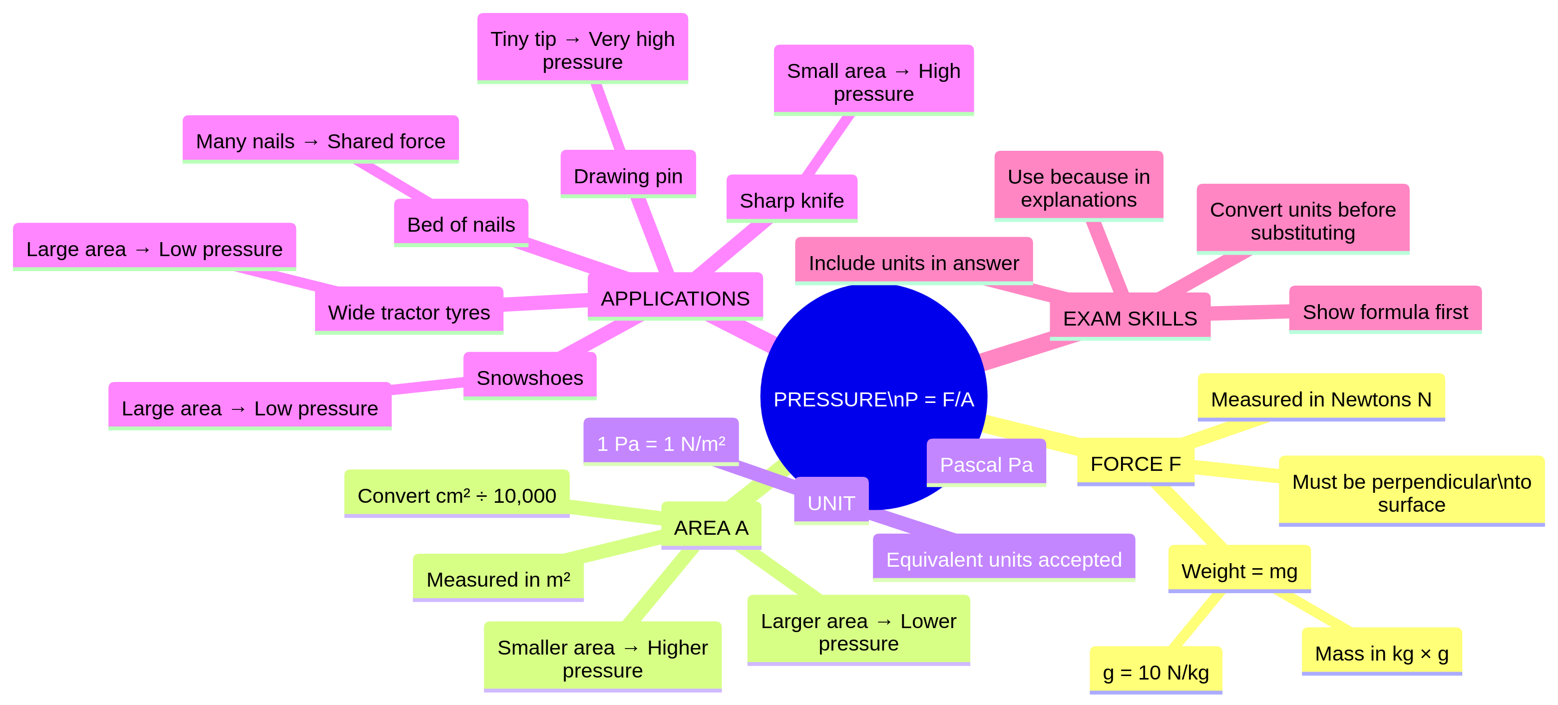 Pressure in Solids Complete Concept Map