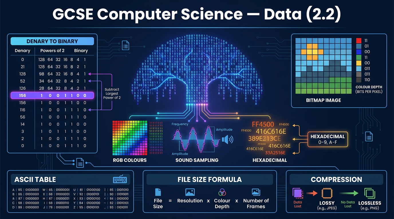 GCSE Computer Science: Data (2.2)