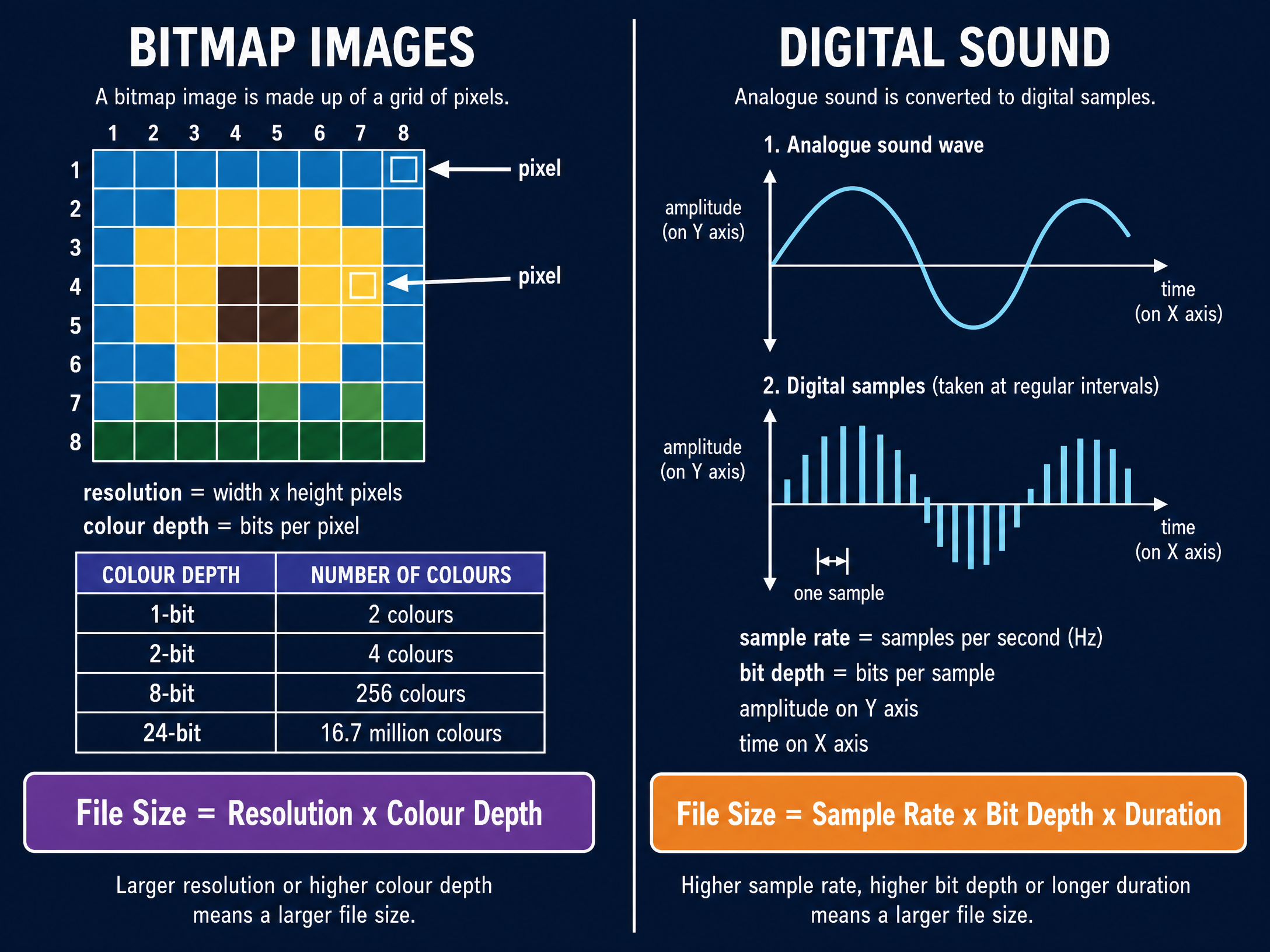 Image and Sound Representation