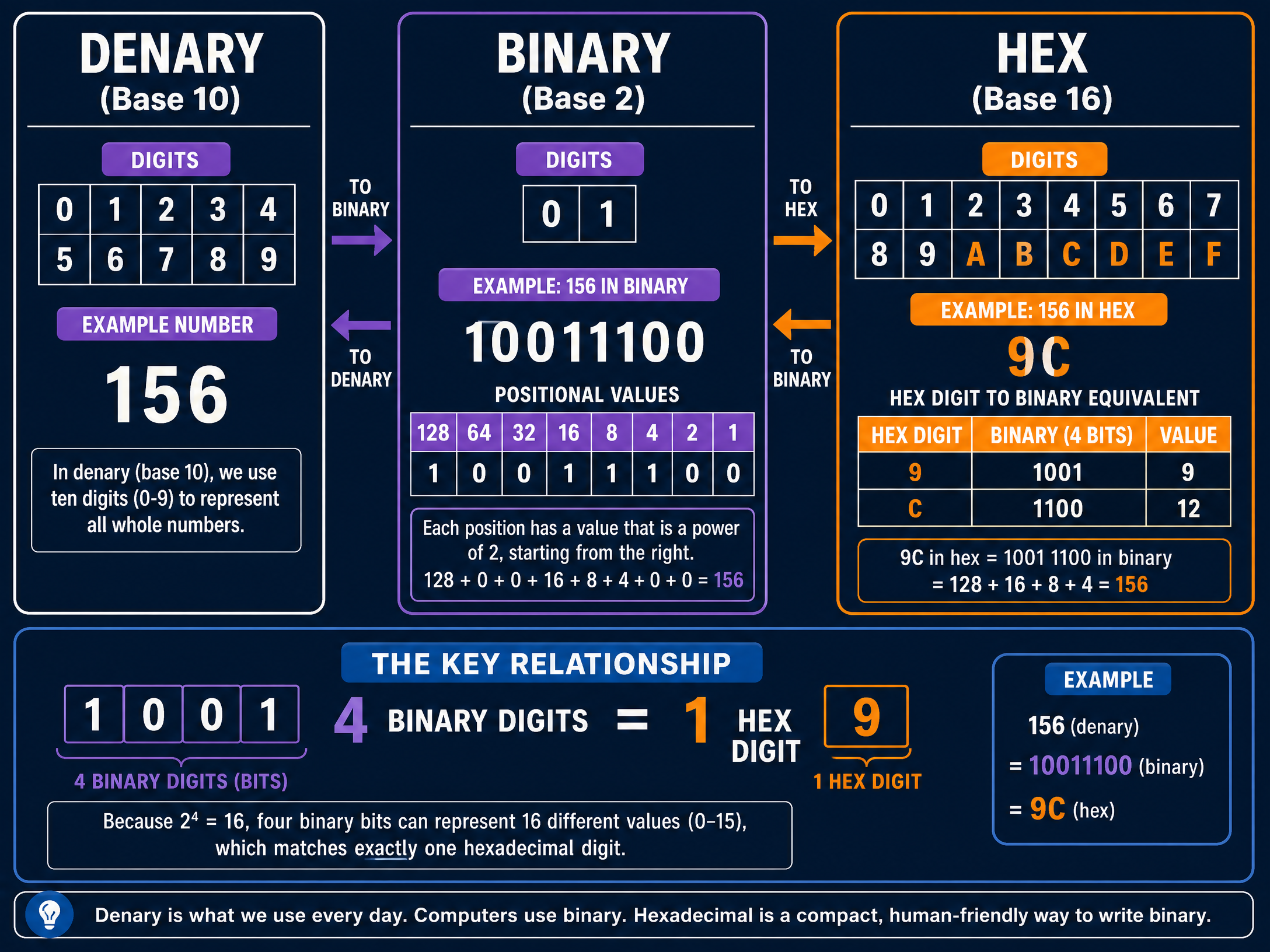 Number Systems Comparison