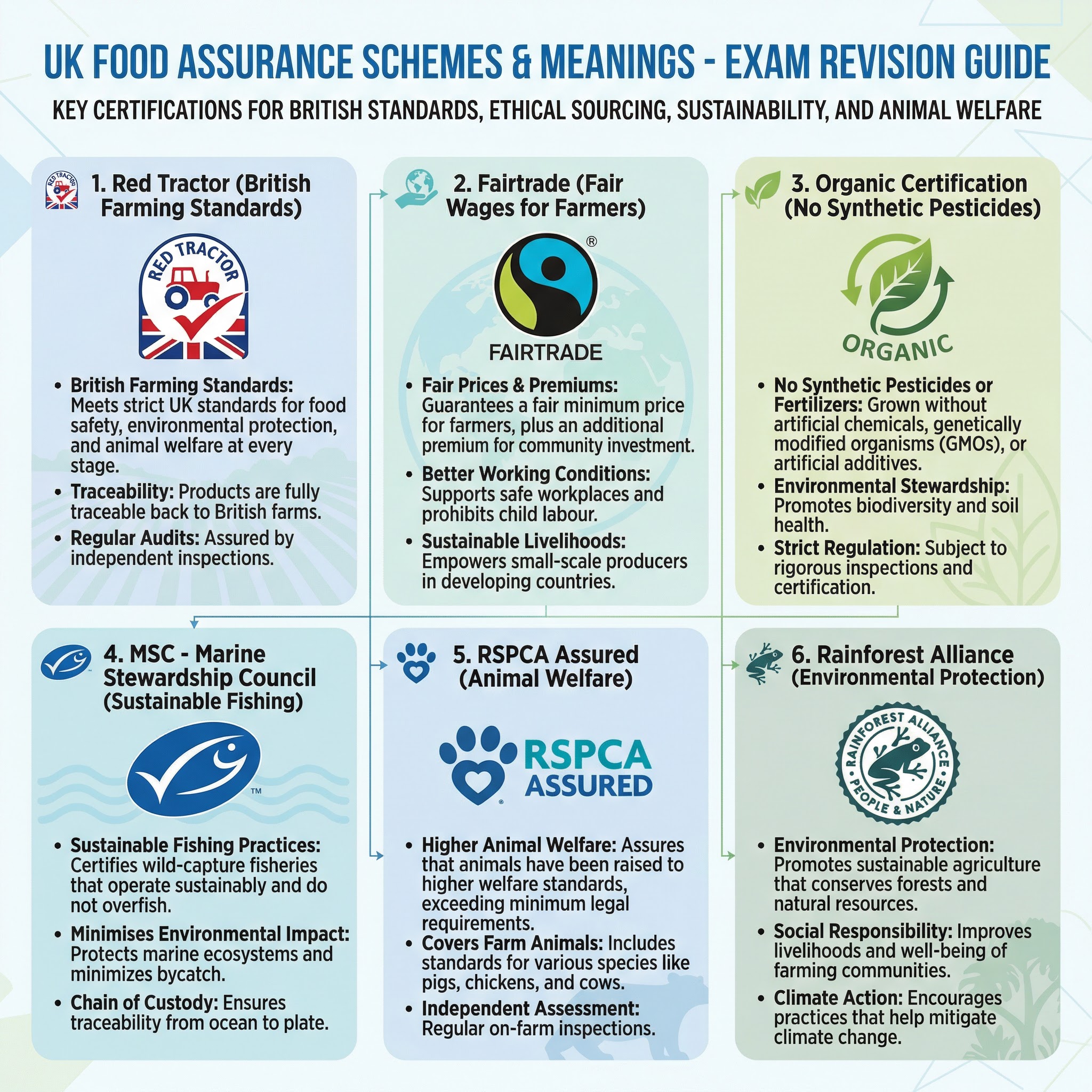 UK Food Assurance Schemes Explained