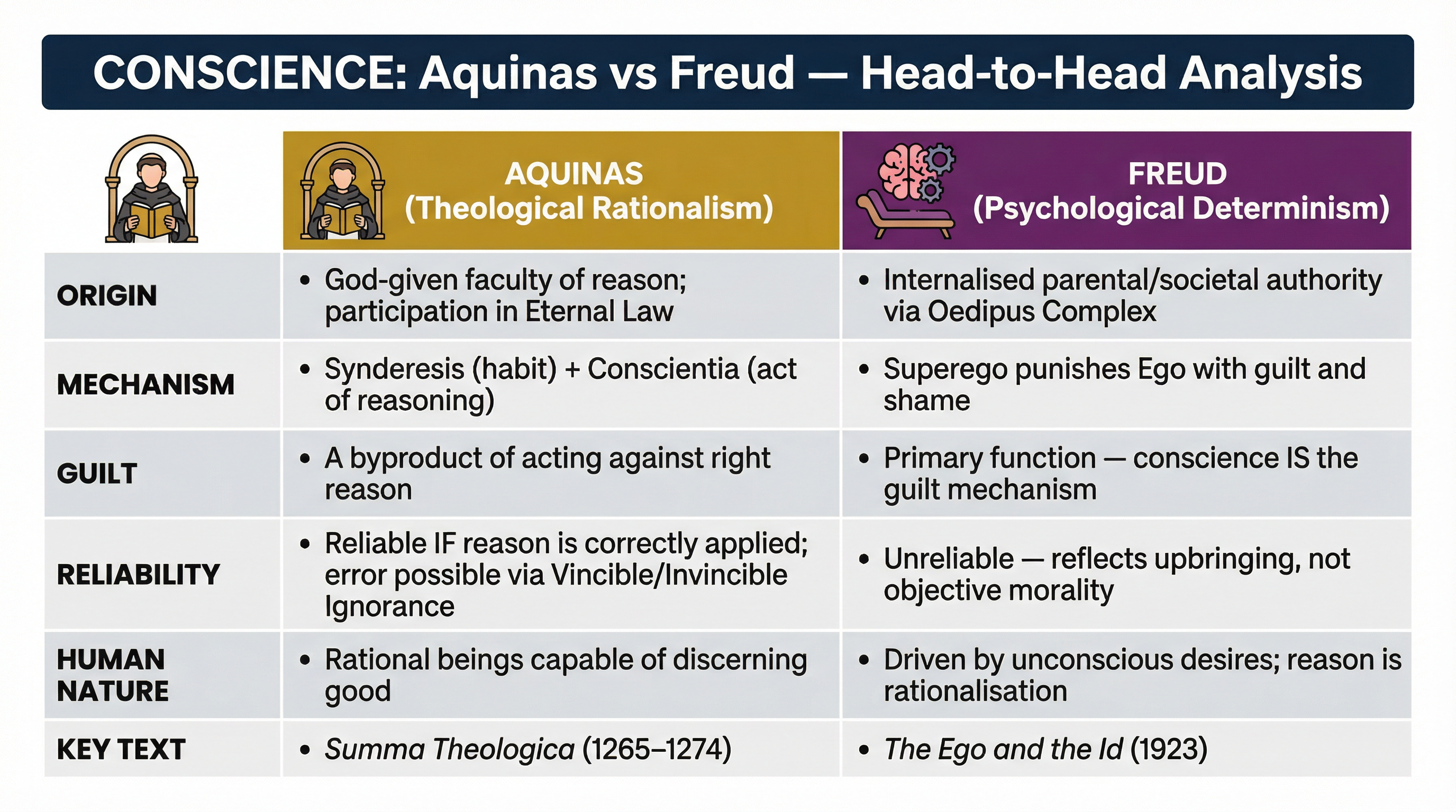 Conscience: Aquinas vs Freud — Head-to-Head Analysis