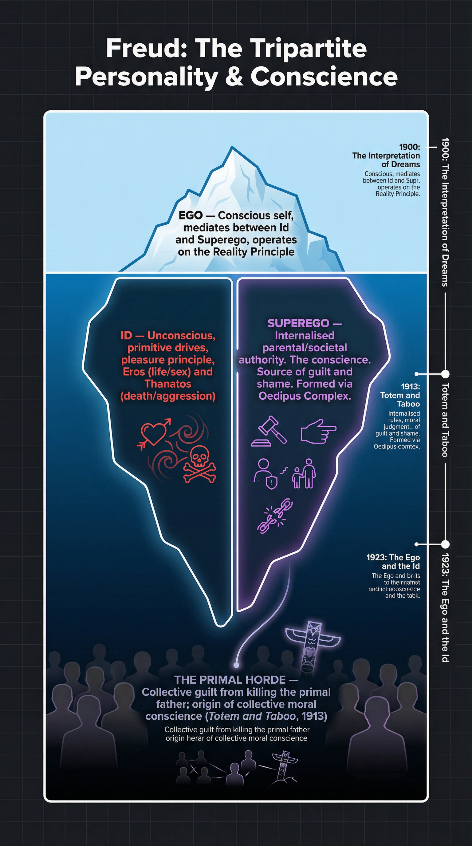 Freud: The Tripartite Personality & Conscience