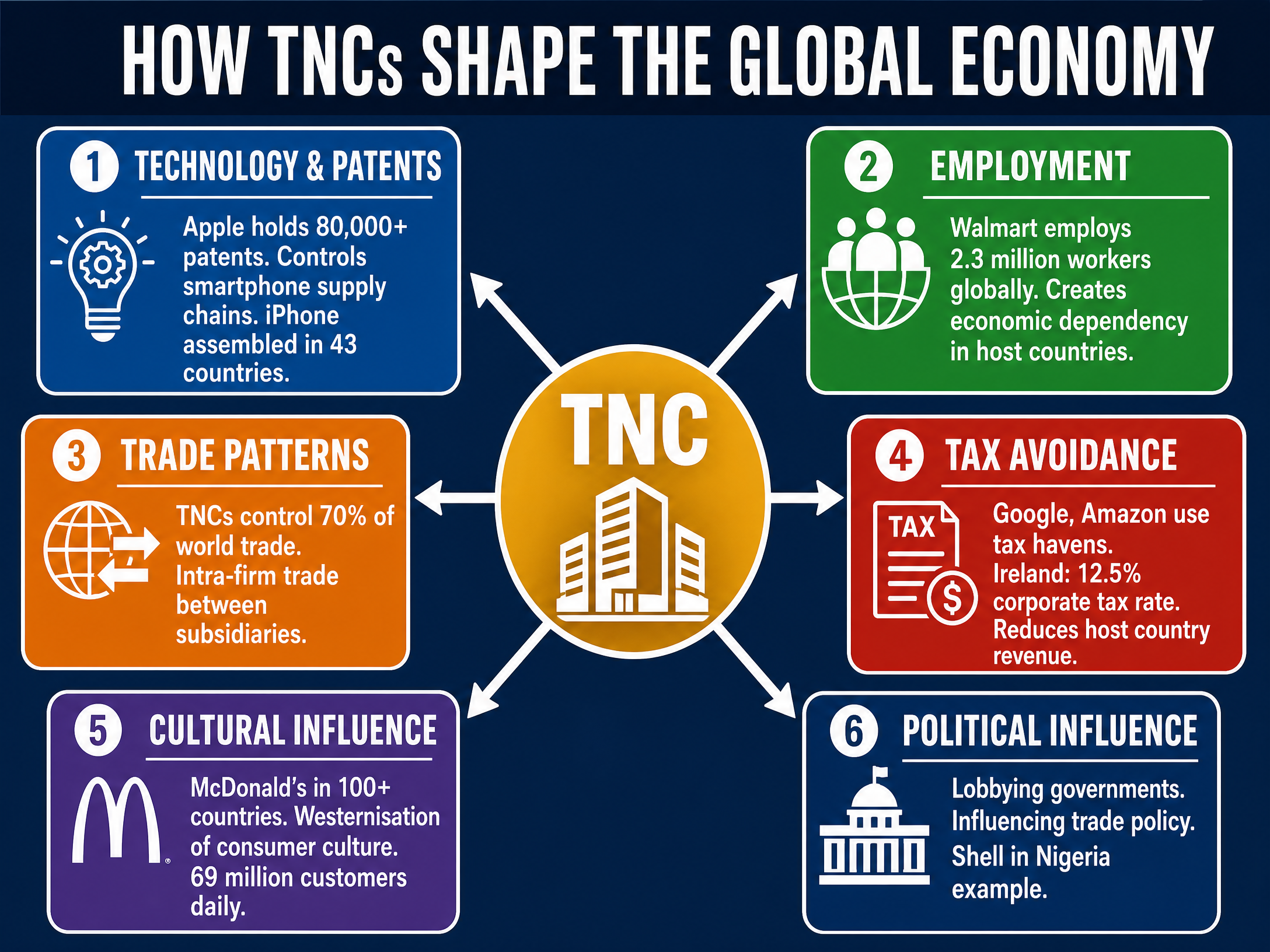 How TNCs Exert Global Power