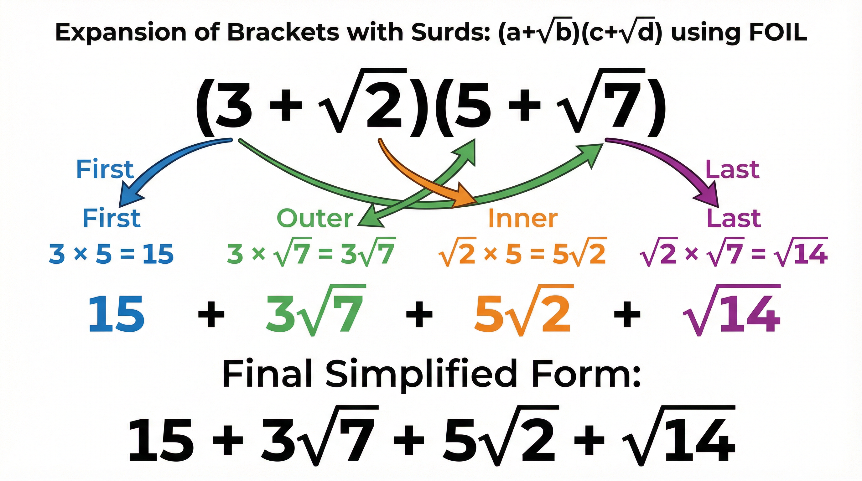 Expanding brackets with surds using the FOIL method