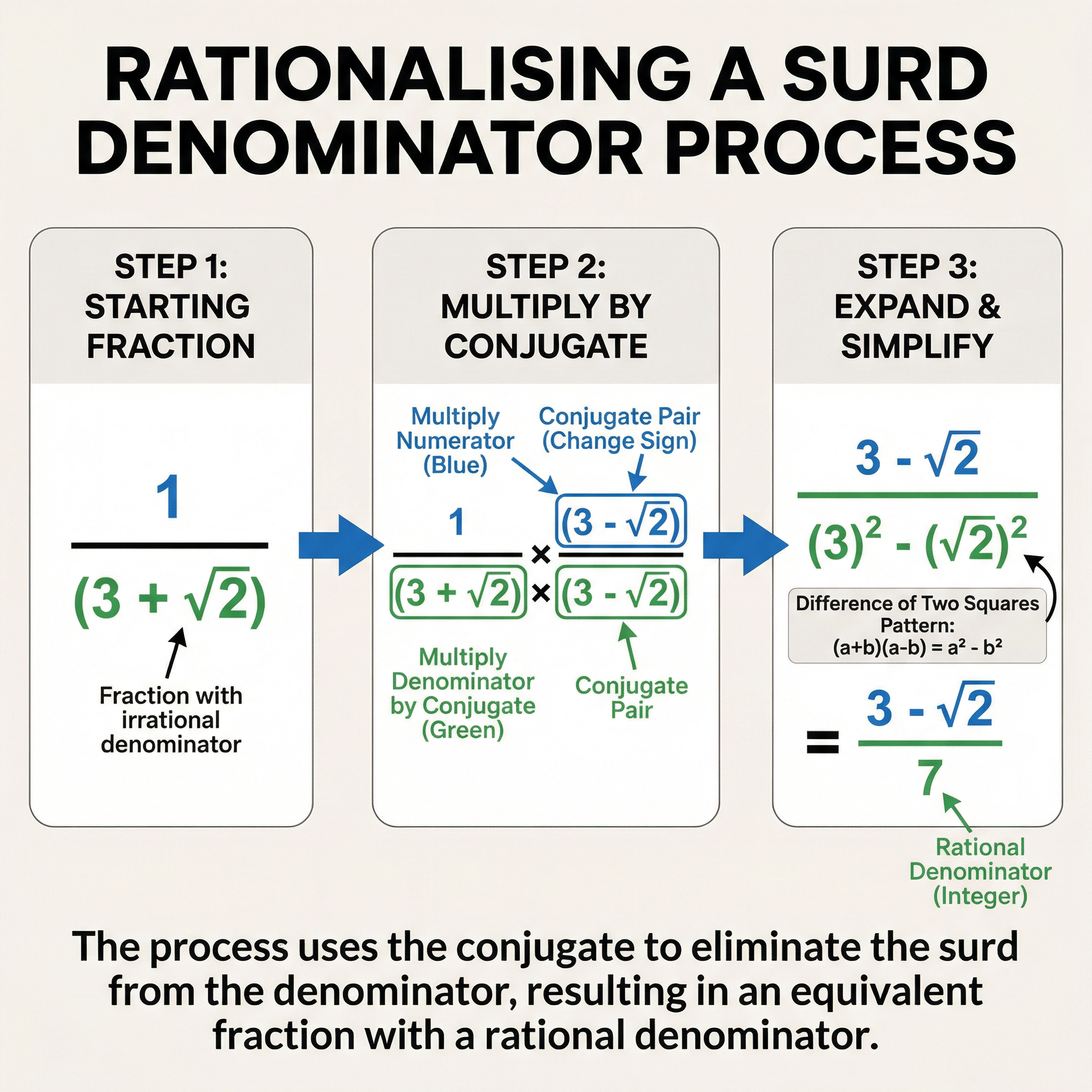 Rationalising the denominator: using the conjugate to eliminate surds from the denominator
