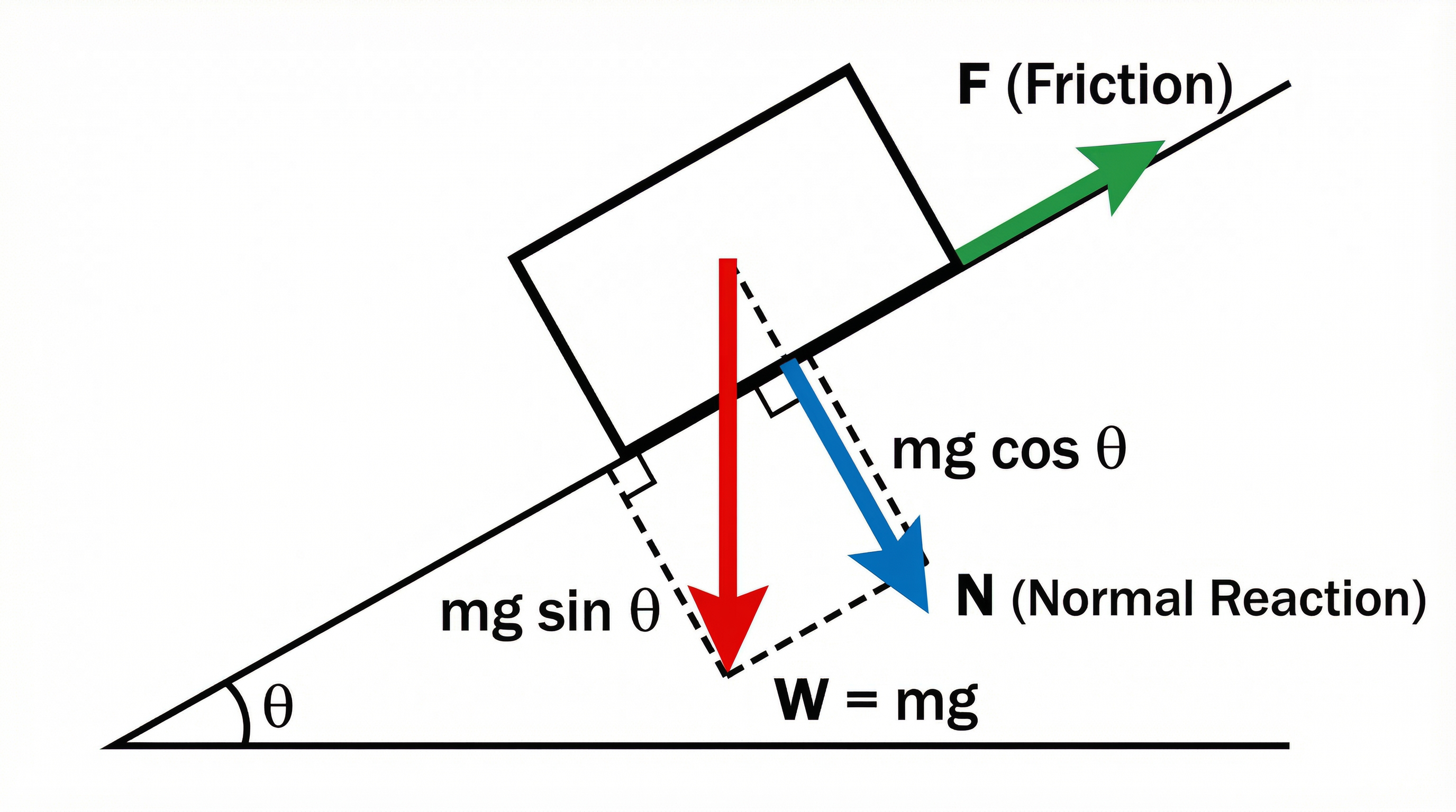 Diagram of force resolution on an inclined plane.