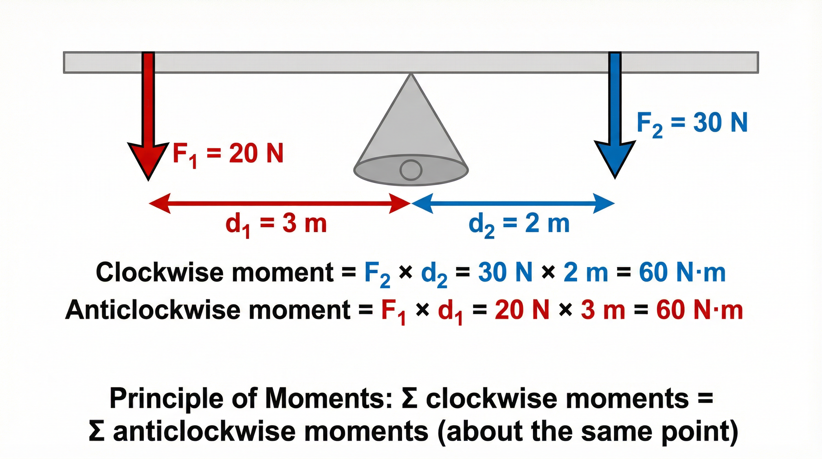 Diagram illustrating the Principle of Moments.