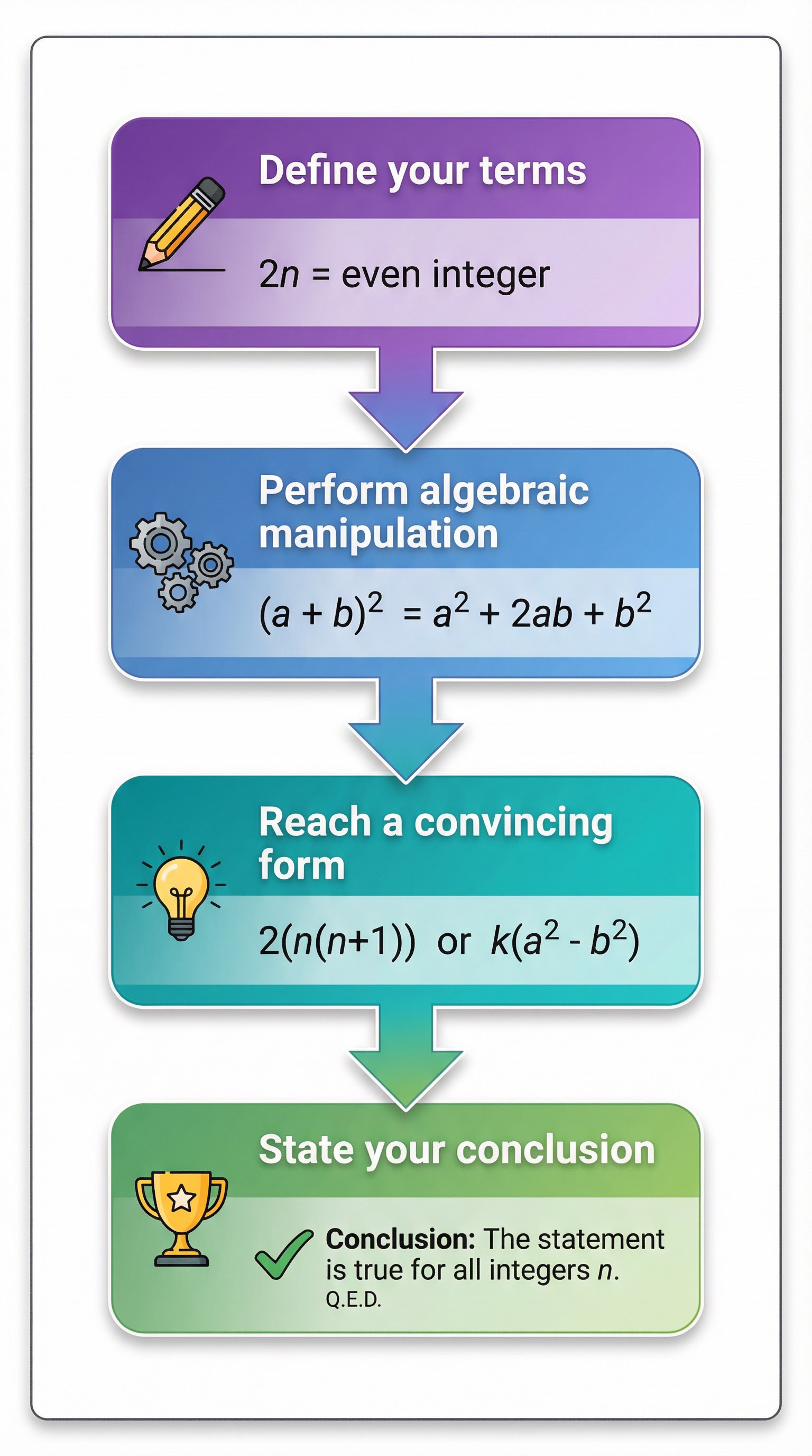 The four-step structure of every mathematical proof