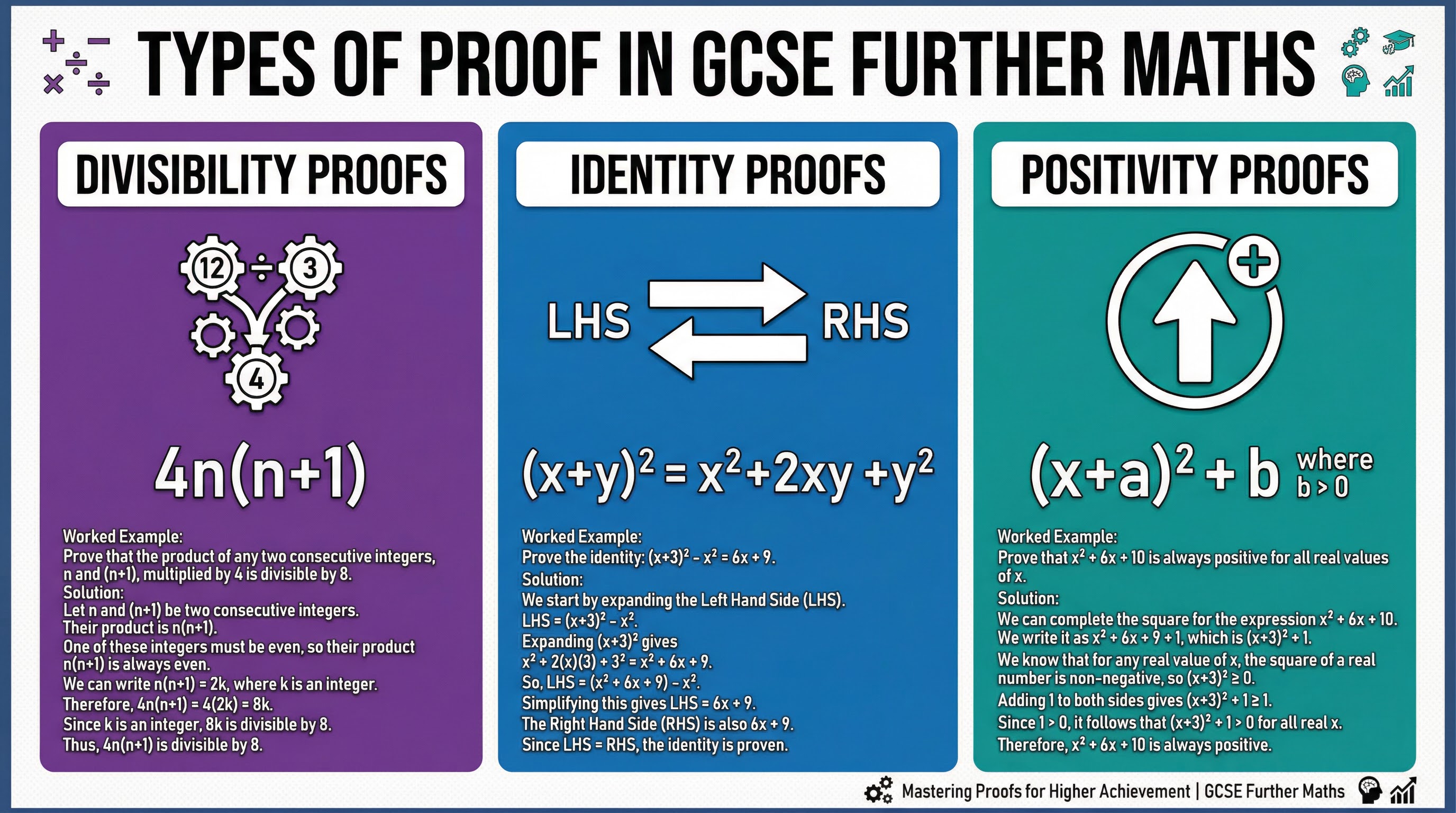 Three types of proof in GCSE Further Mathematics