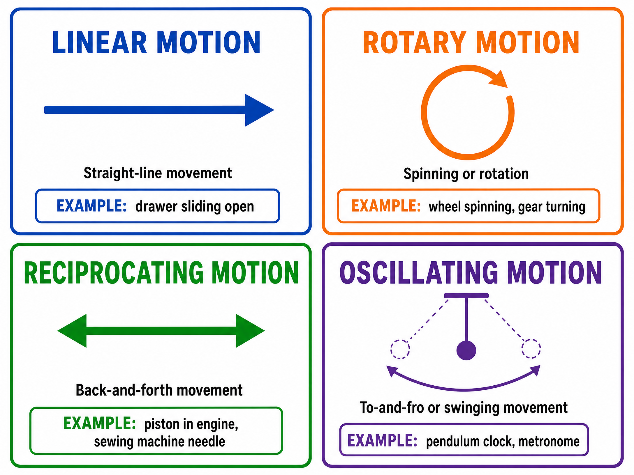 The four fundamental types of motion.