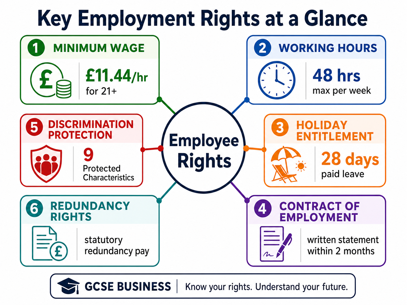 Key Employment Rights Overview