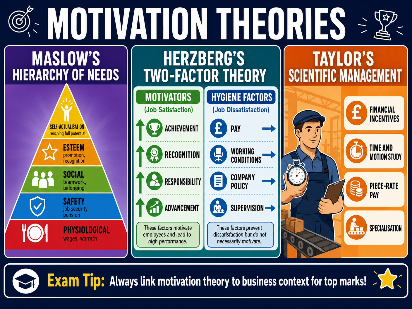 Key Motivation Theories