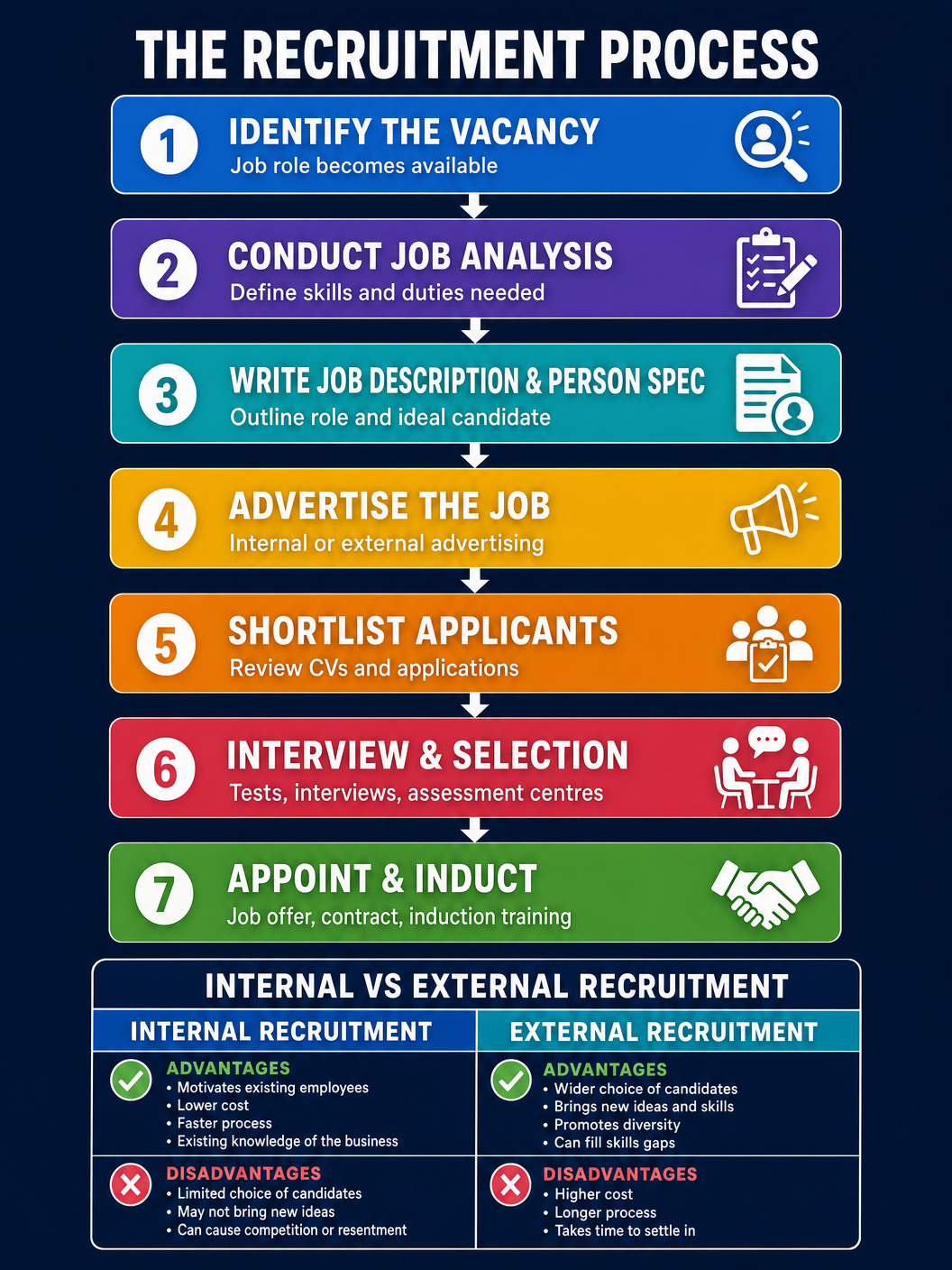The Recruitment Process
