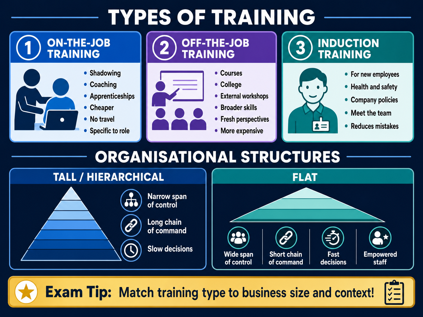 Training Types and Organisational Structures