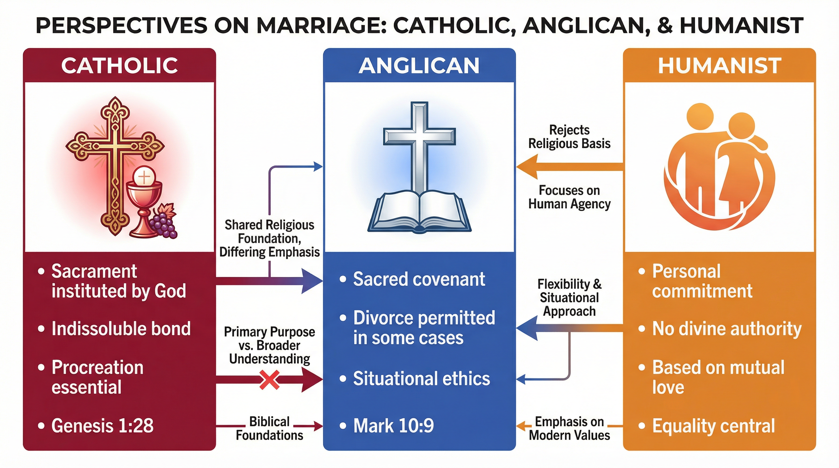 A diagram showing the different perspectives on marriage.