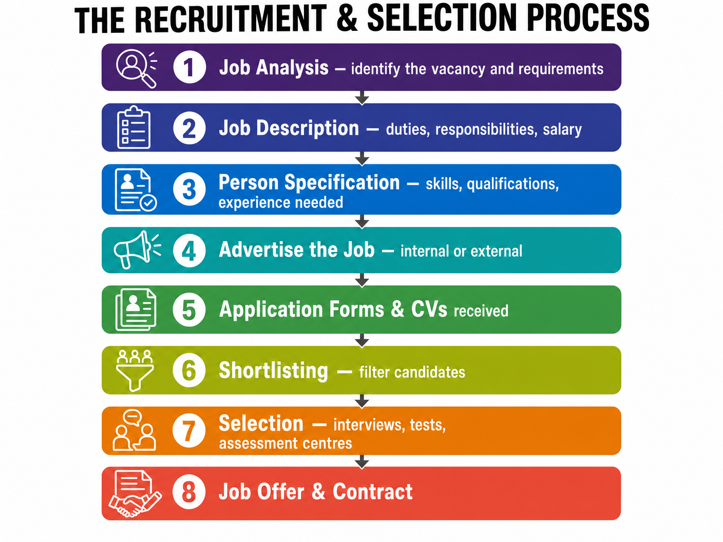 The Recruitment and Selection Process
