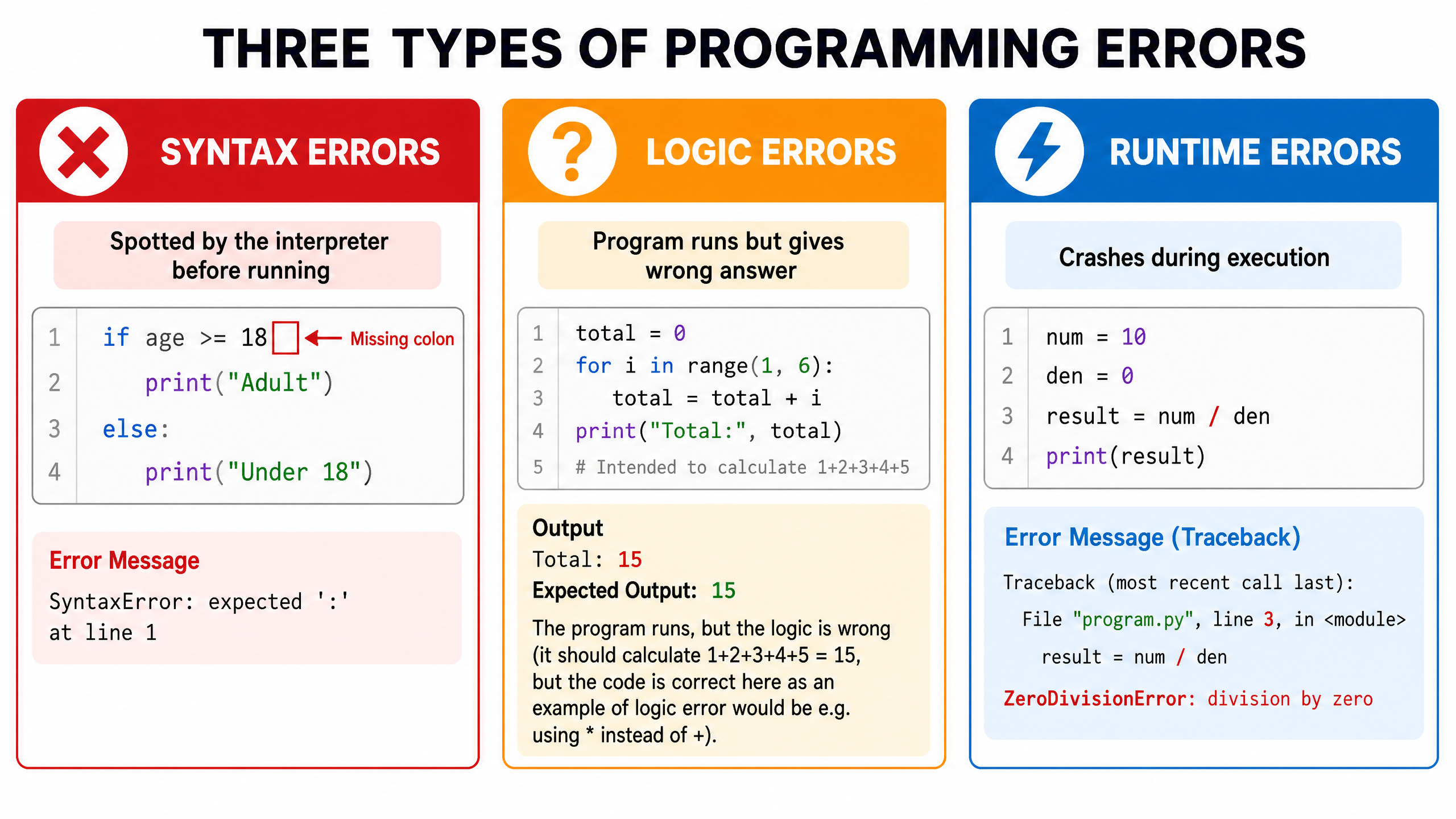 The Three Types of Programming Errors