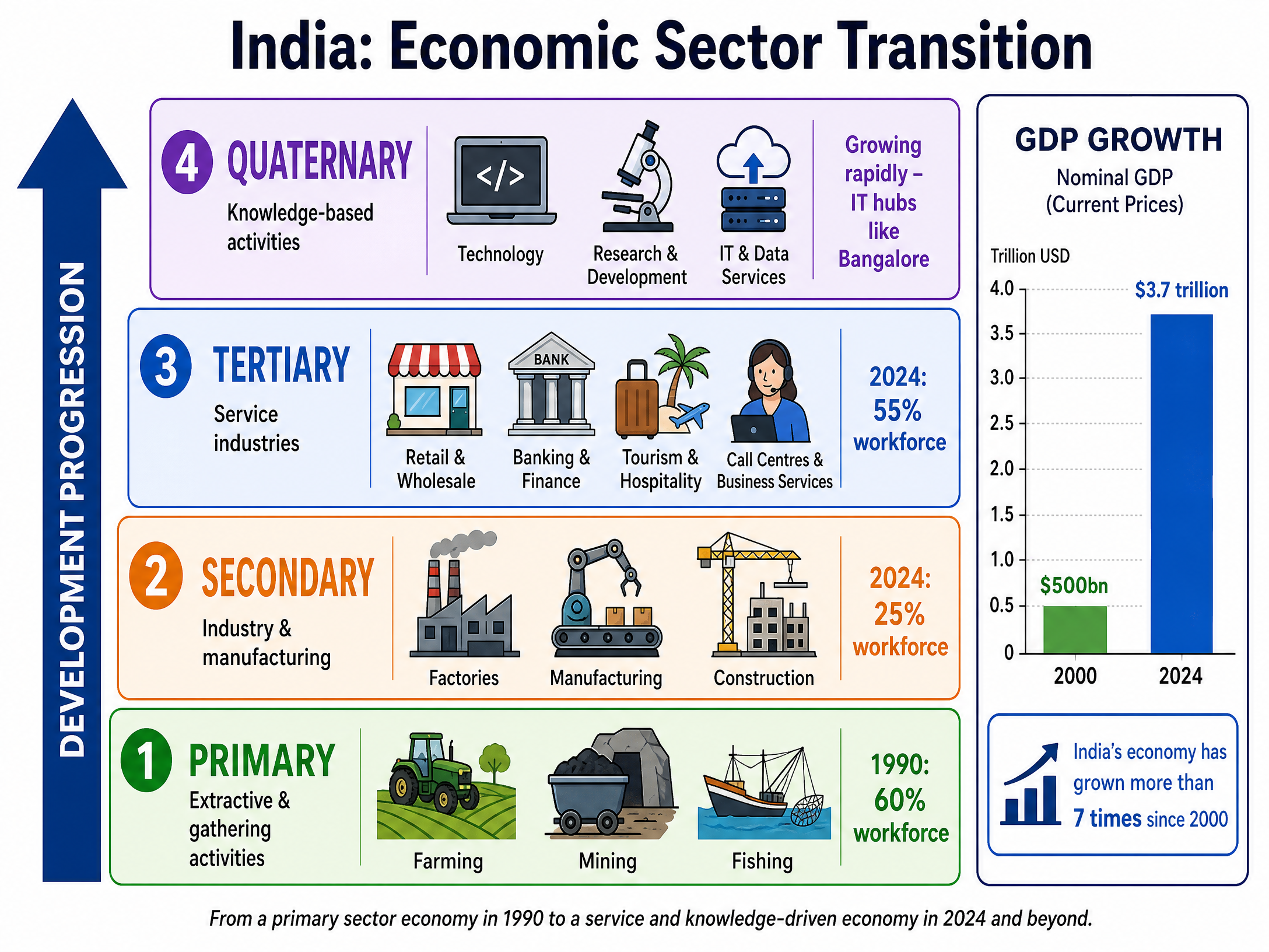 India's Economic Sector Transition