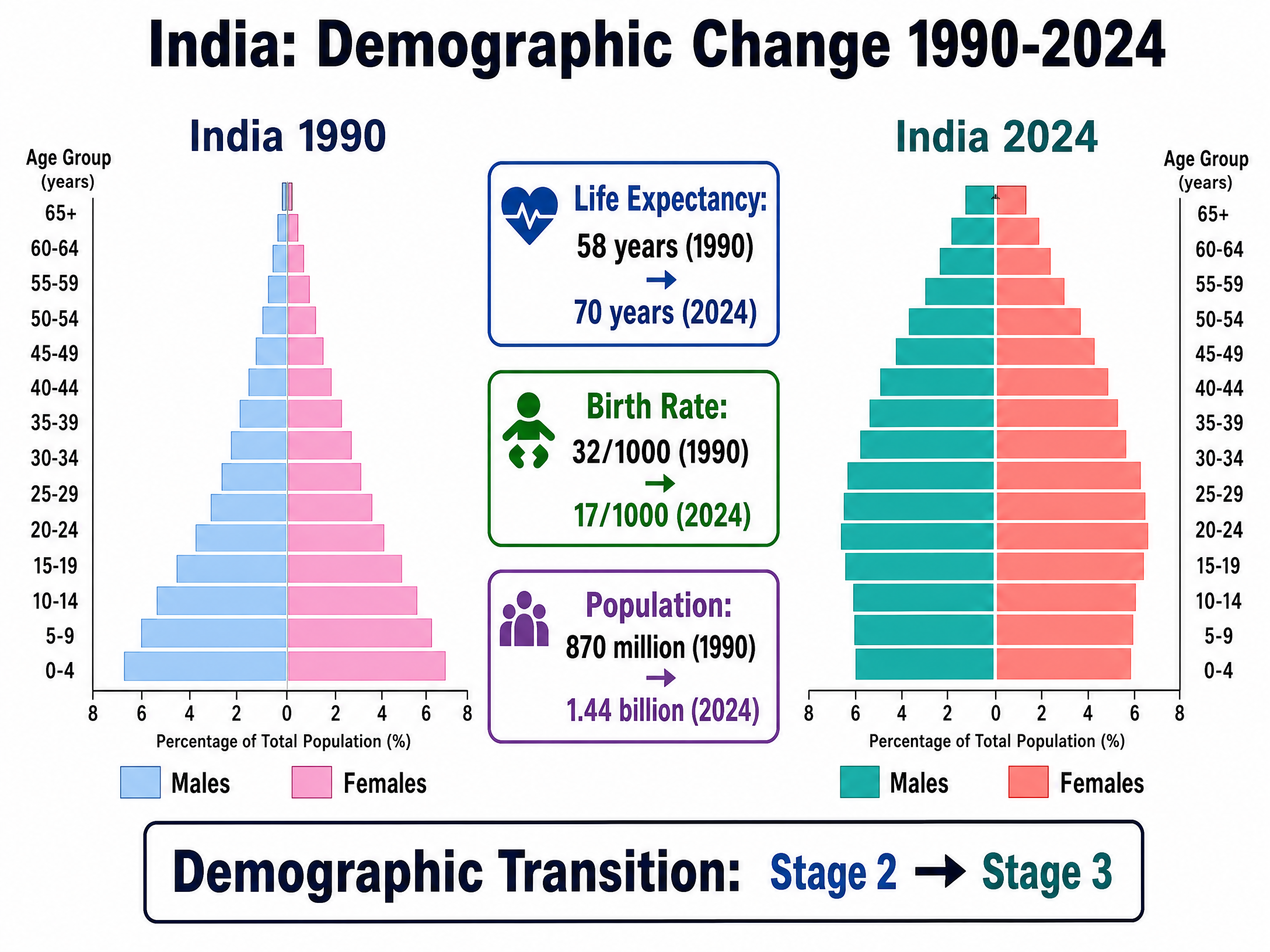 India's Demographic Transition