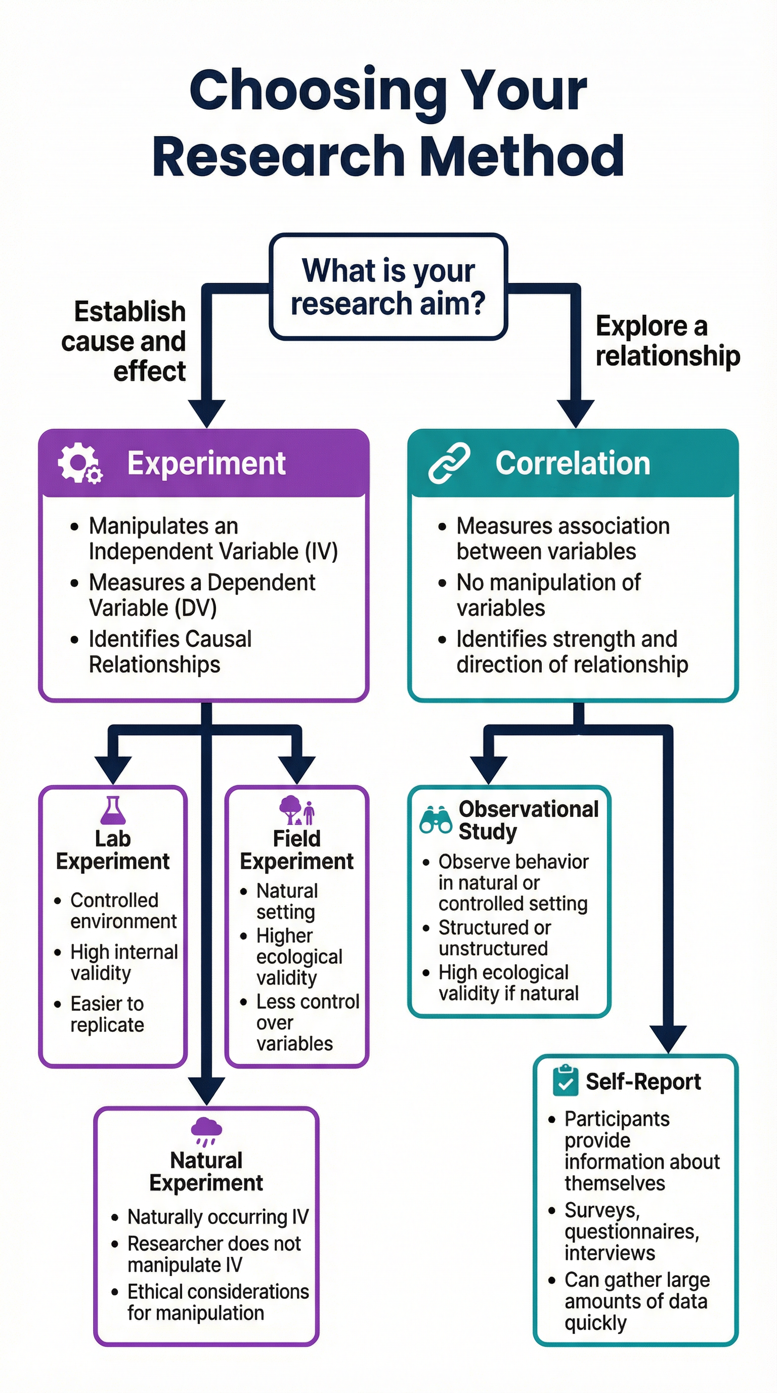 Decision Tree: Choosing Your Research Method