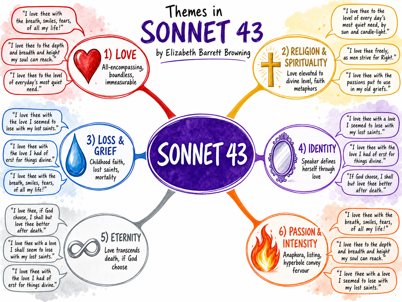 Themes of Love in Sonnet 43