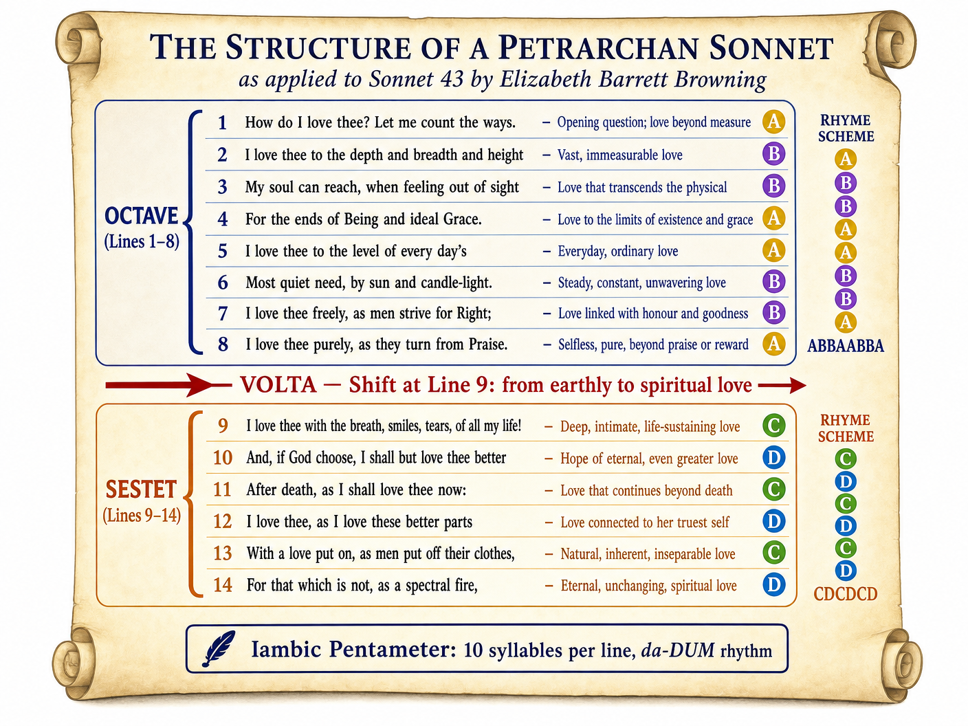 The Structure of a Petrarchan Sonnet