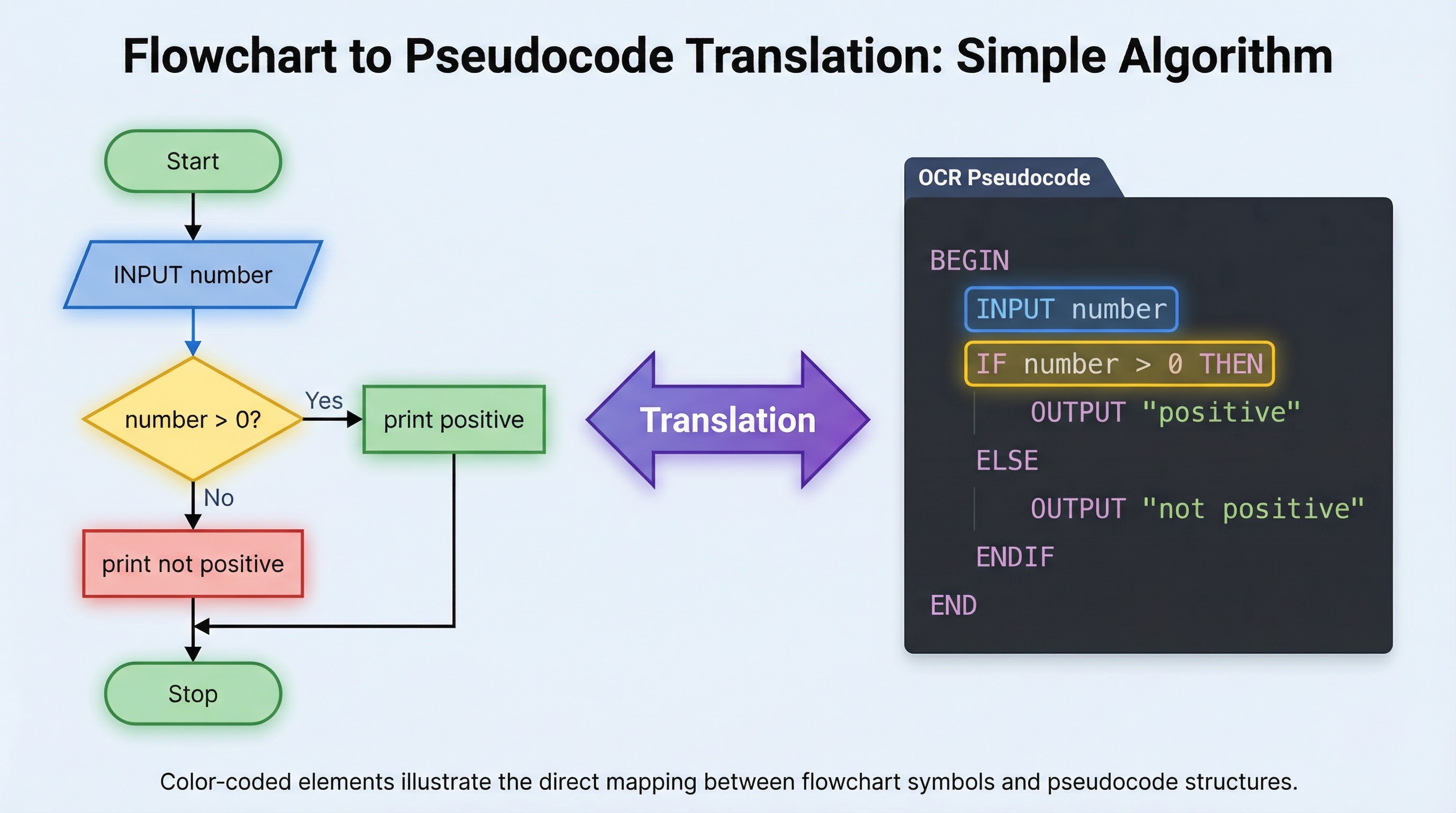 Translating between Flowcharts and Pseudocode