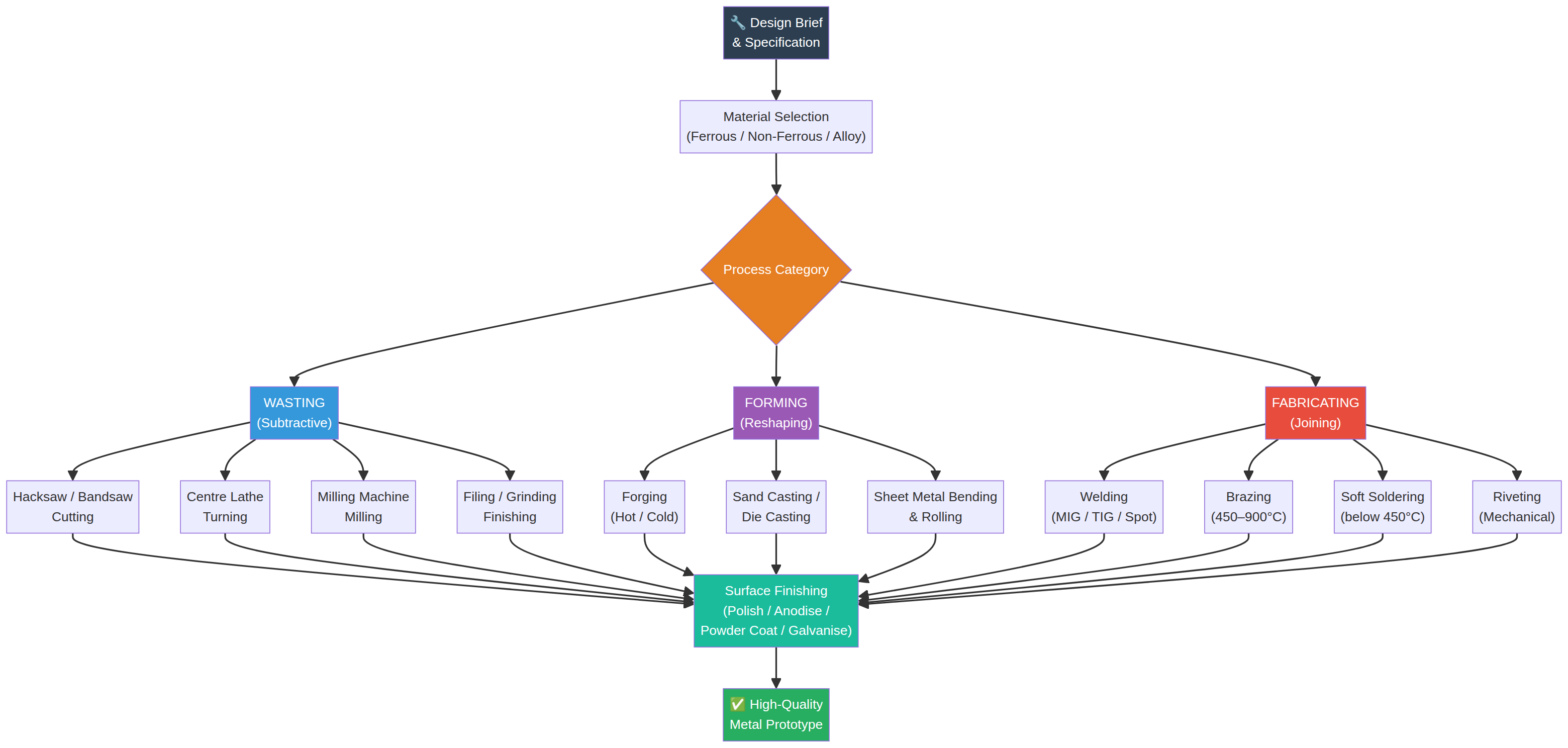 Process Selection Flowchart