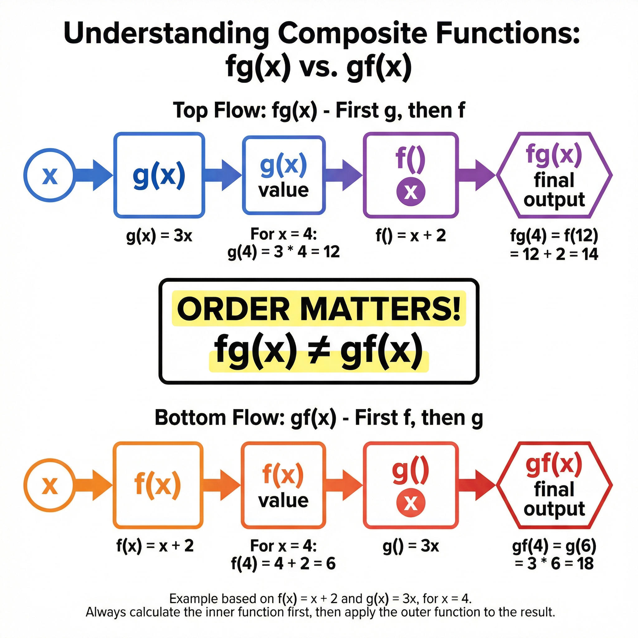 Visual comparison of fg(x) and gf(x), highlighting the importance of order.