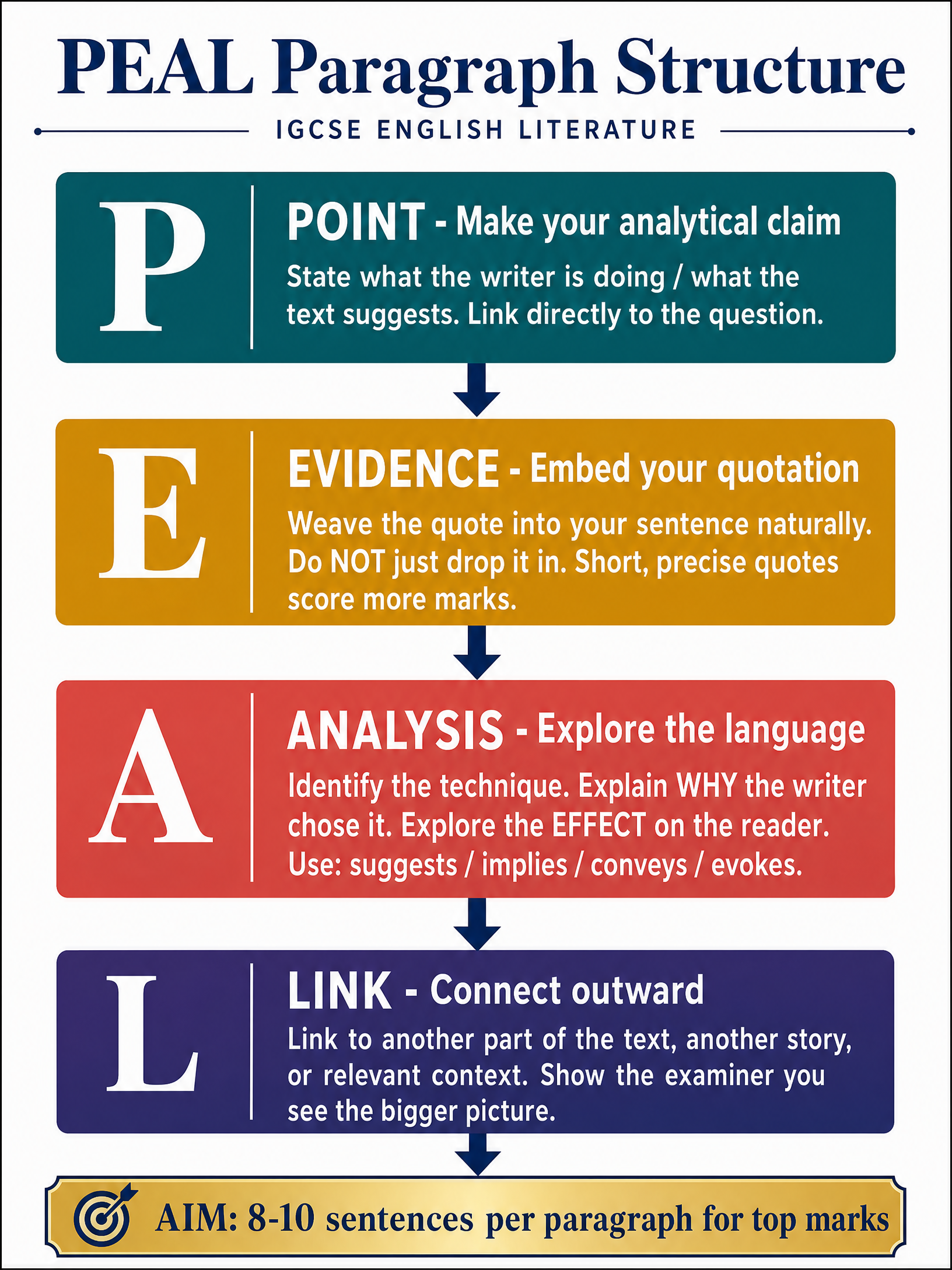 PEAL Paragraph Structure Guide