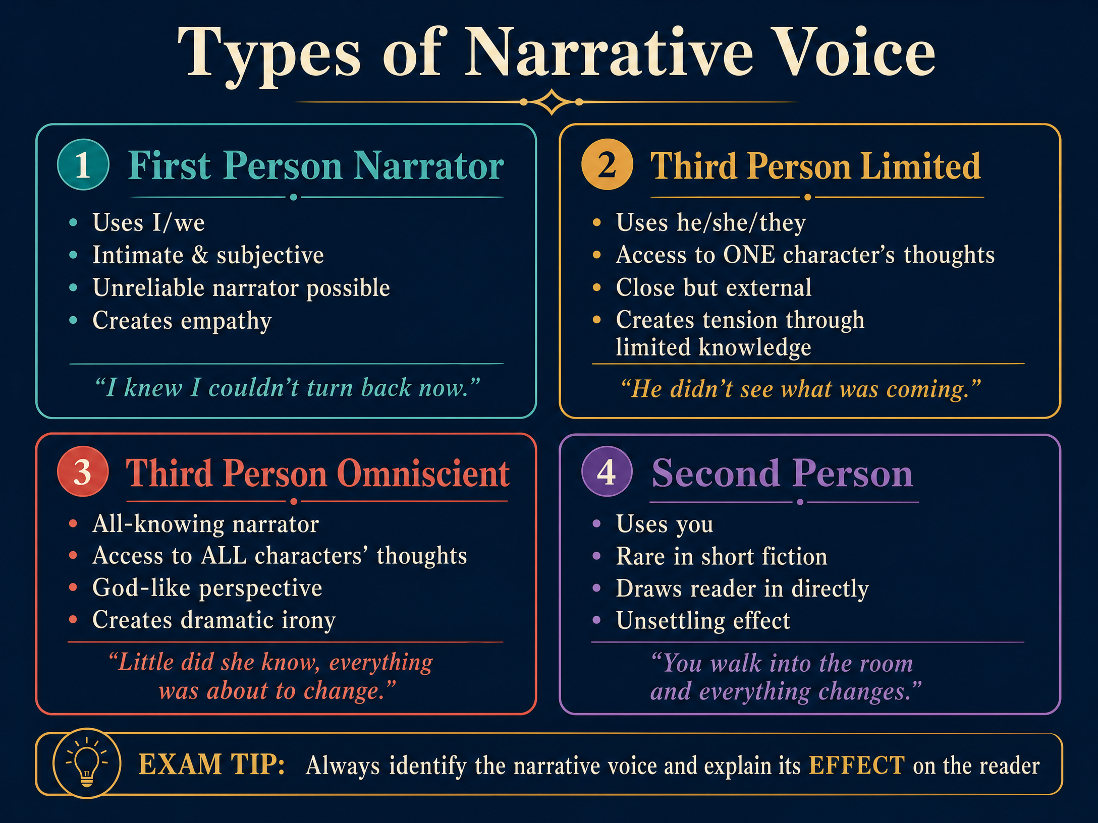 Types of Narrative Voice