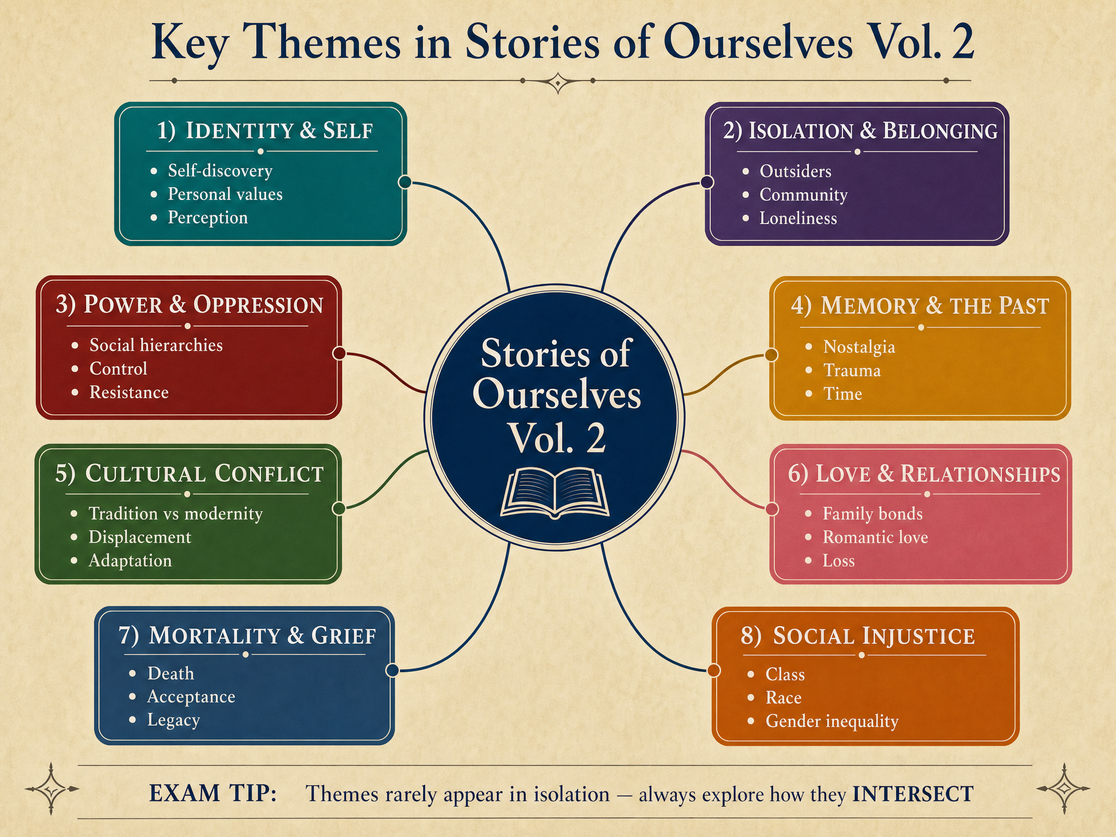 Key Themes in Stories of Ourselves Vol. 2