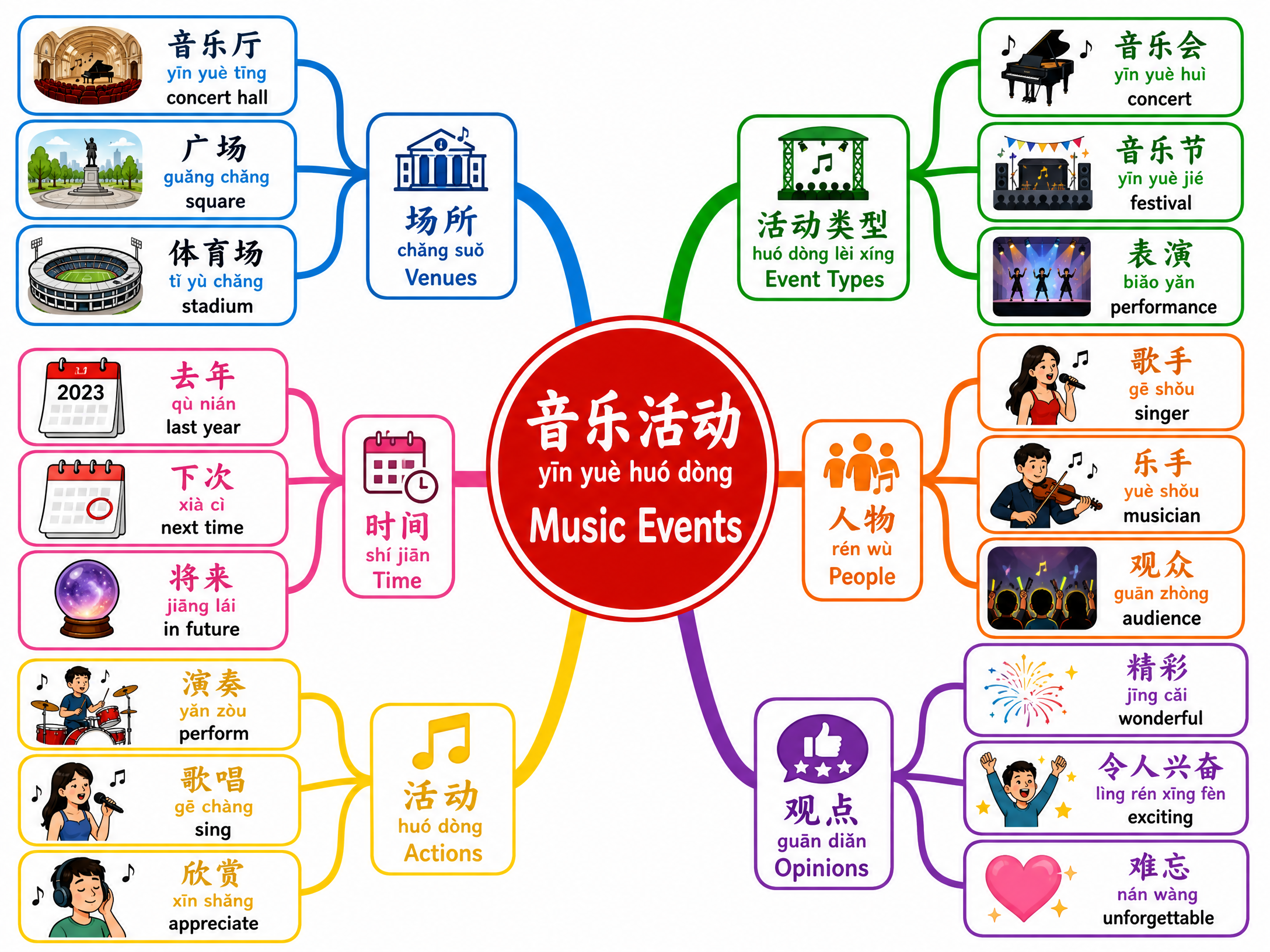 Vocabulary Mind Map for Music Events