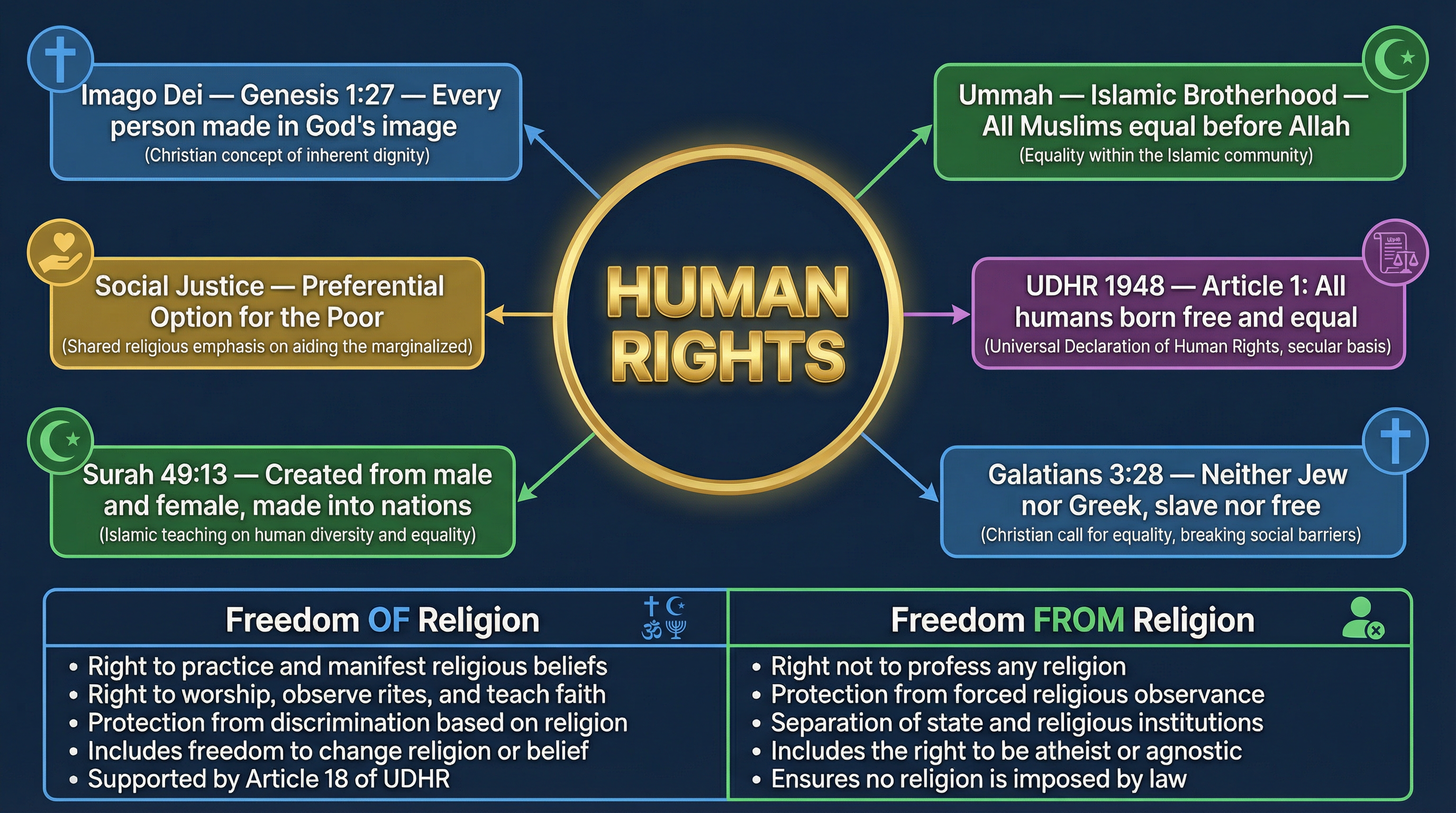 Religious & Secular Frameworks for Human Rights