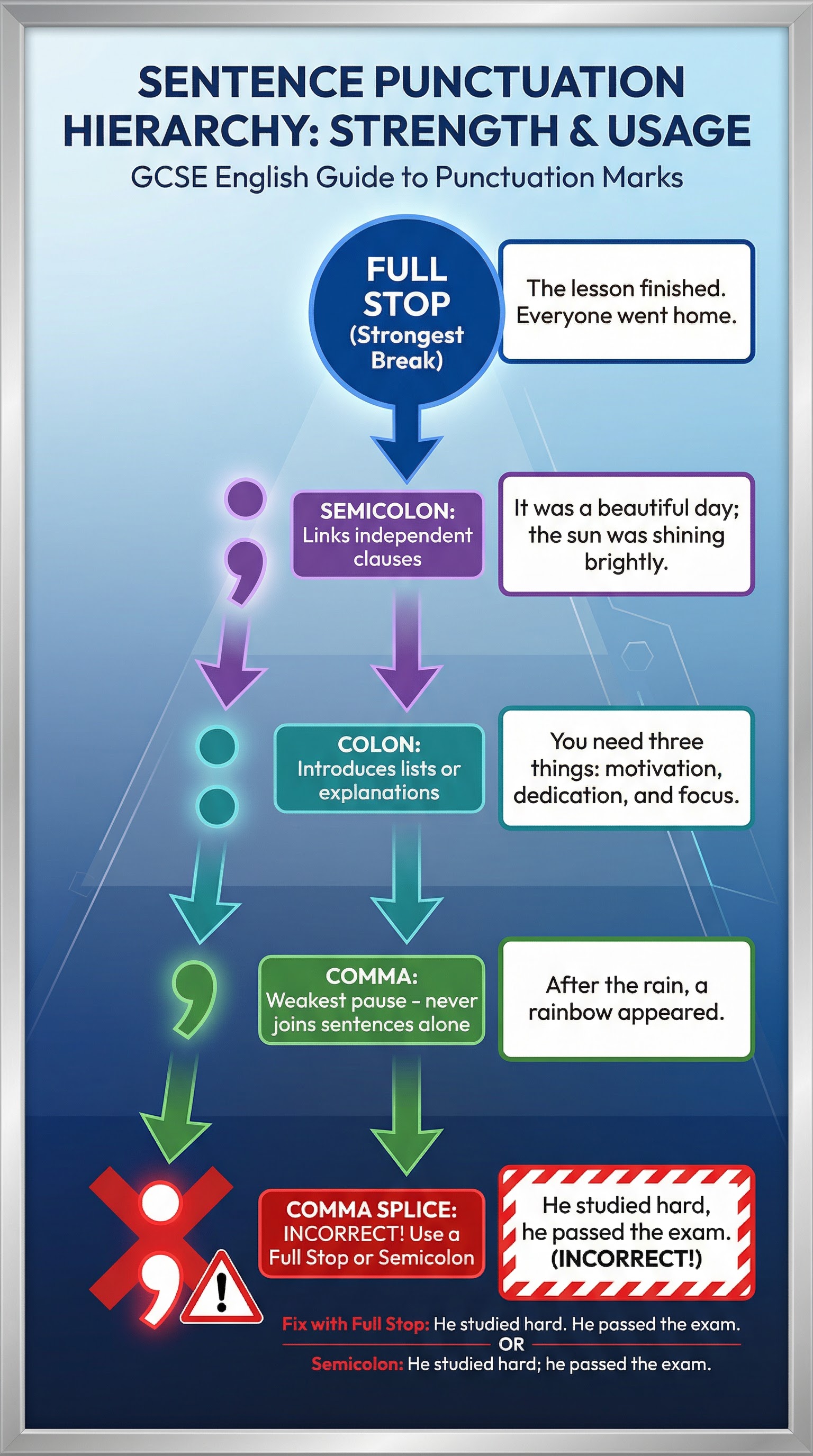 A visual guide to the hierarchy of punctuation, from the strongest break (full stop) to the weakest (comma).