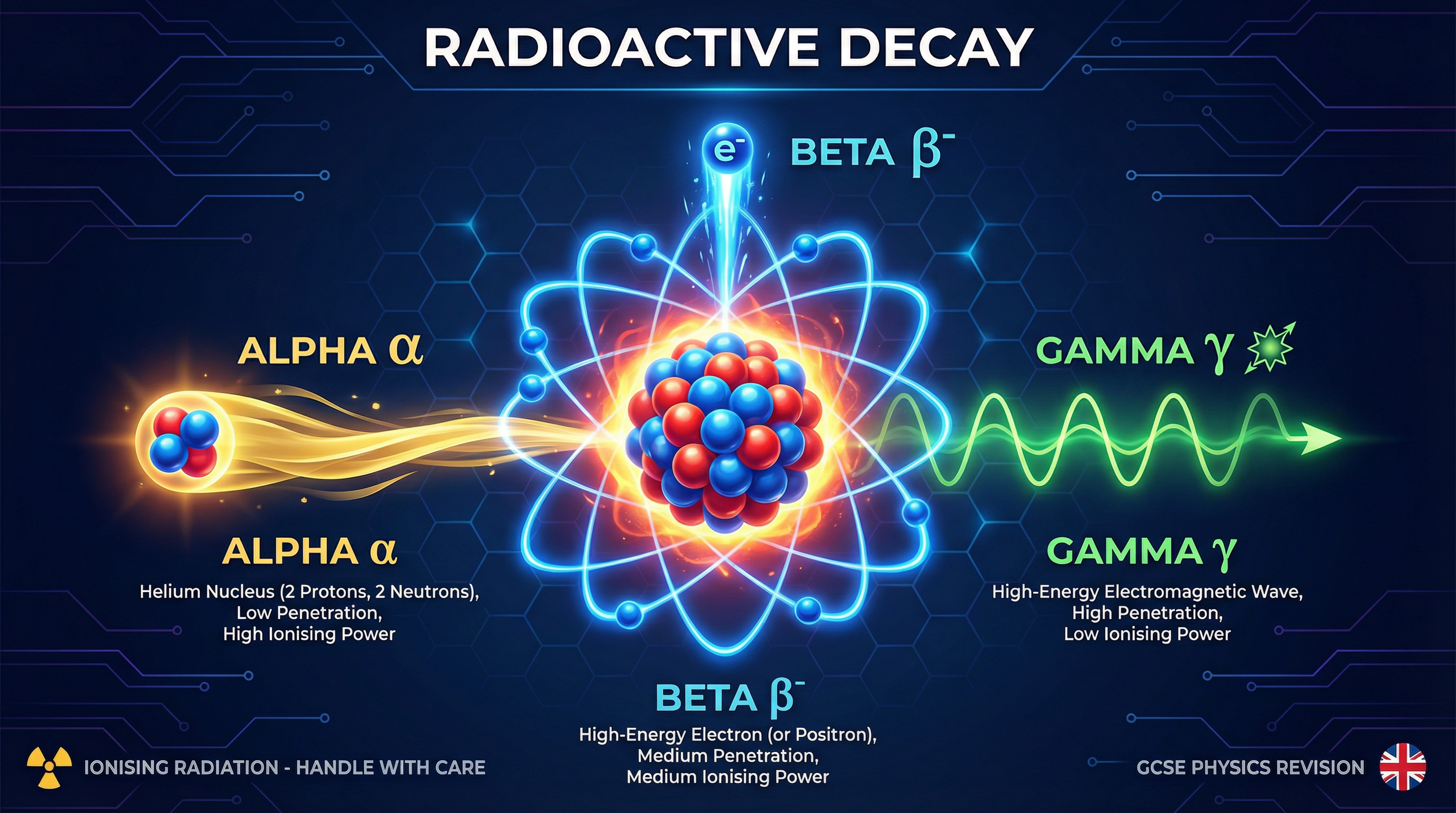 An overview of Alpha, Beta, and Gamma radiation emitted from an unstable nucleus.