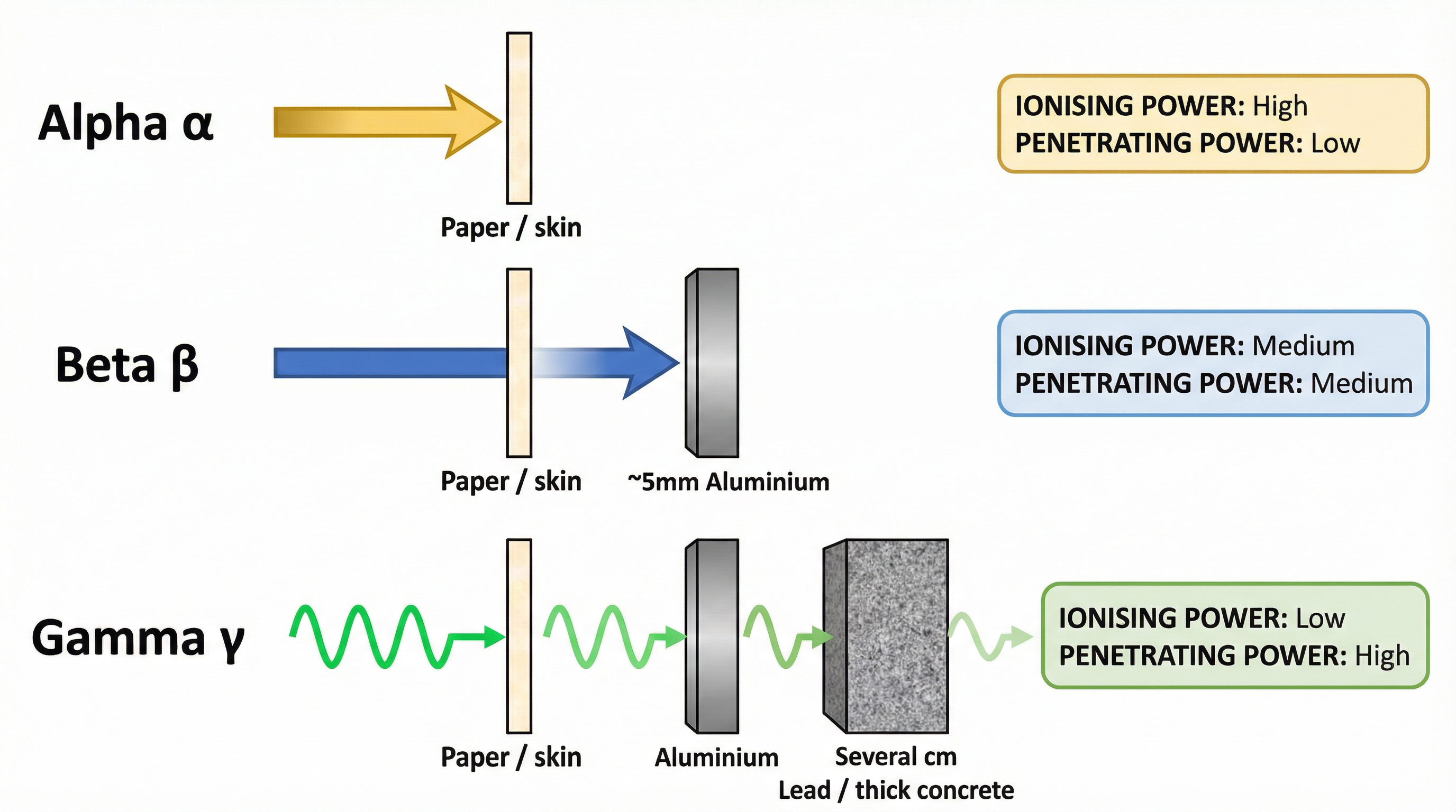 Comparison of the penetrating and ionising power of the three main types of radiation.