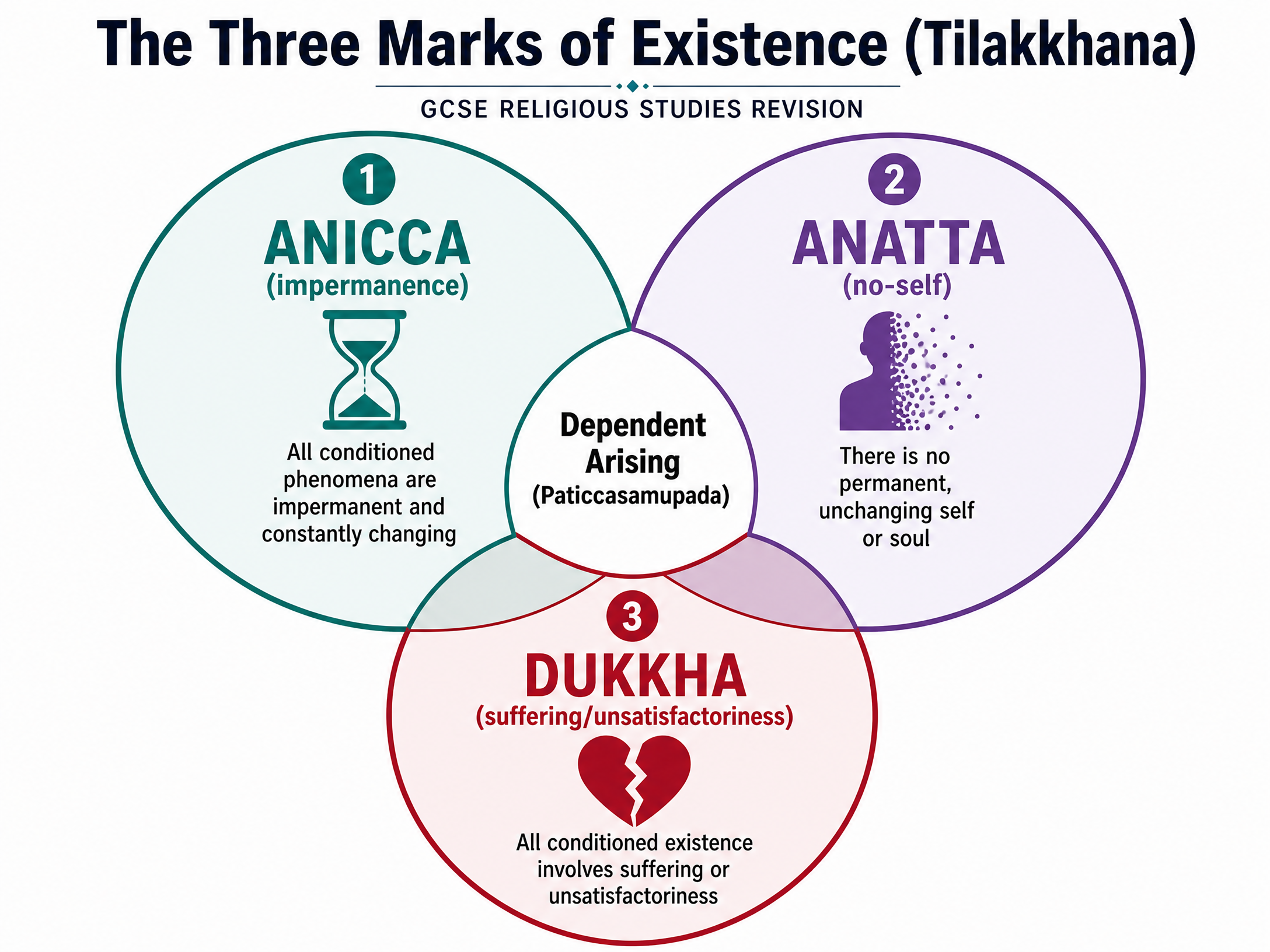 The Three Marks of Existence (Tilakkhana)