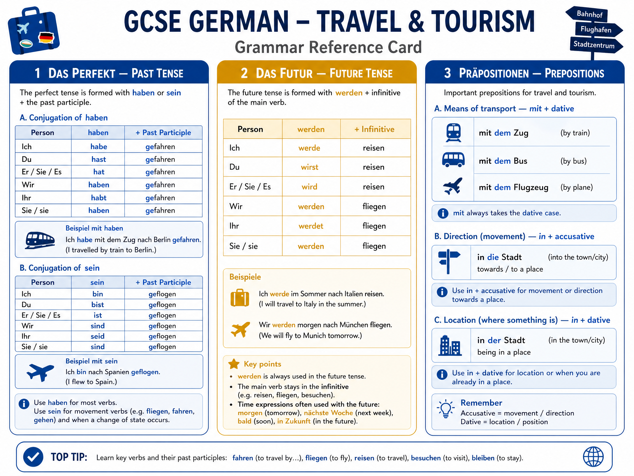 Grammar quick reference for Travel and Tourism