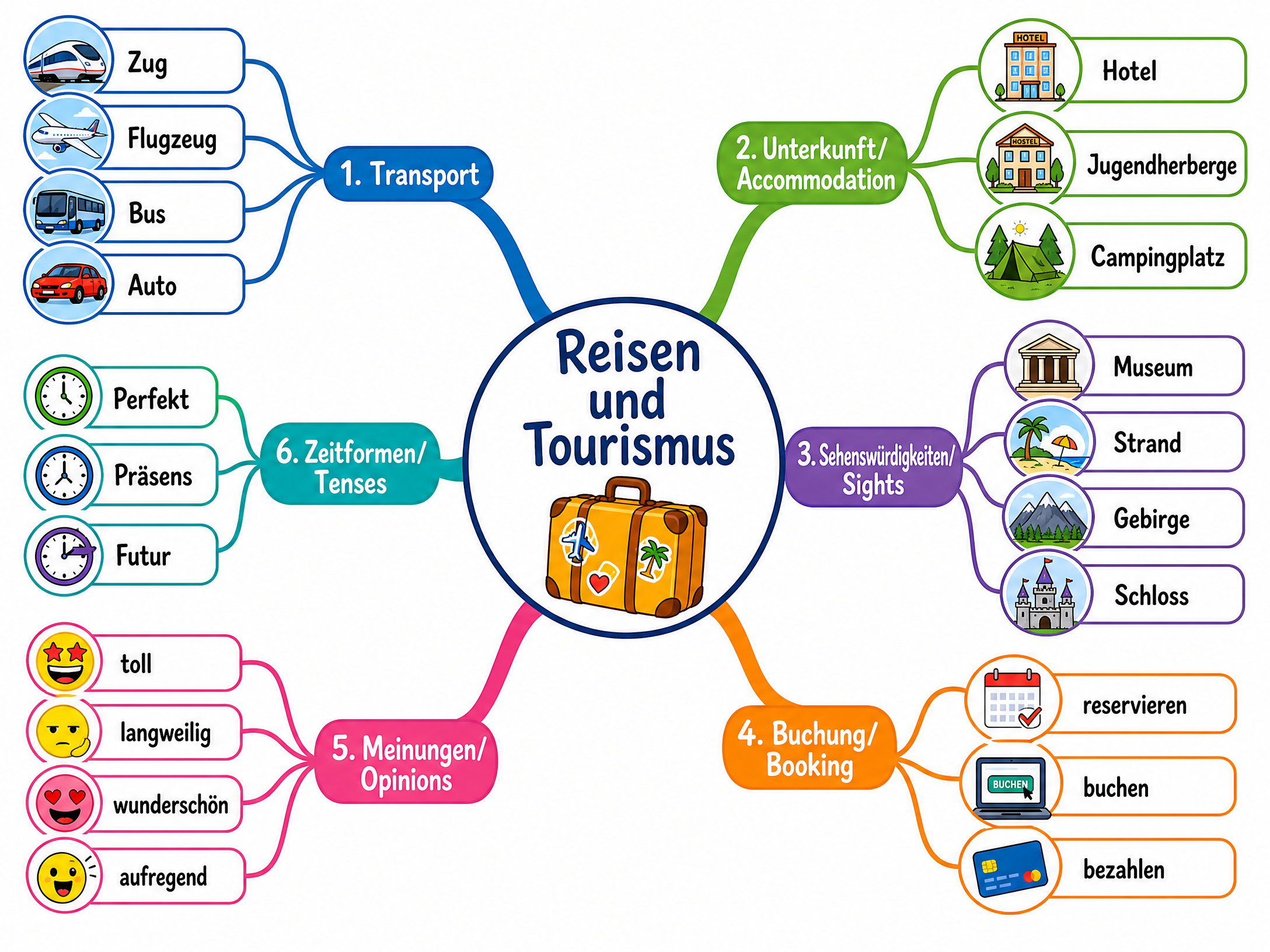 Vocabulary mind map for Travel and Tourism