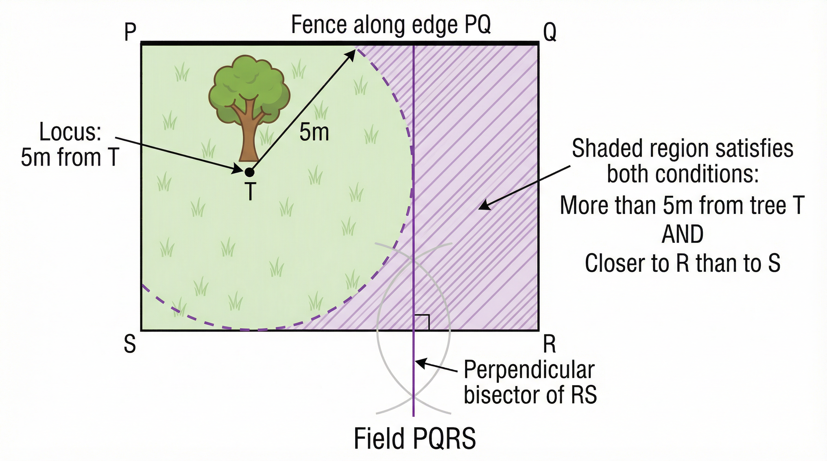Example of a shaded region defined by two different loci conditions.