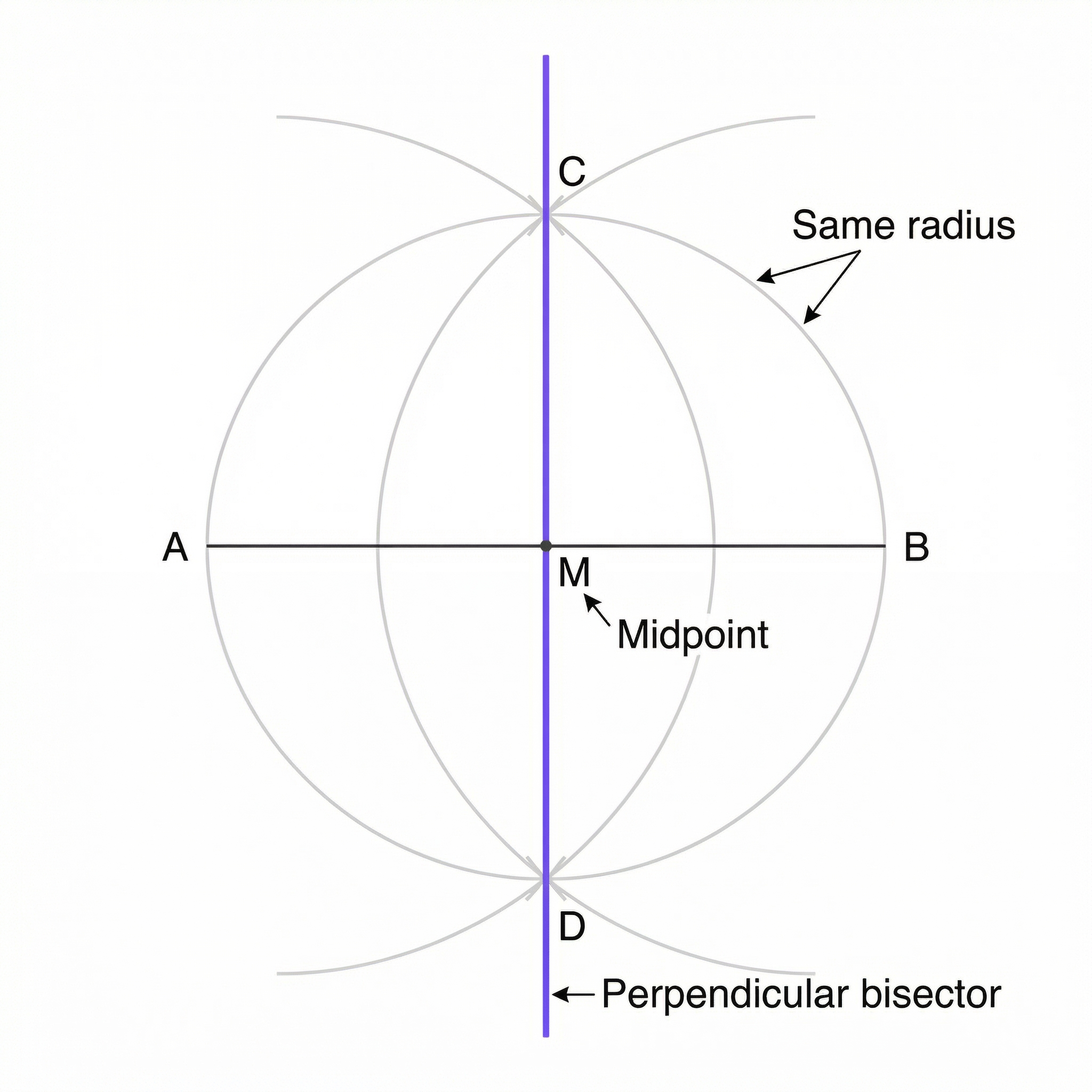 Construction of a perpendicular bisector of a line segment AB.