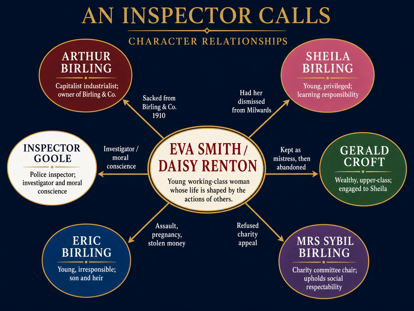 Character Relationships in An Inspector Calls