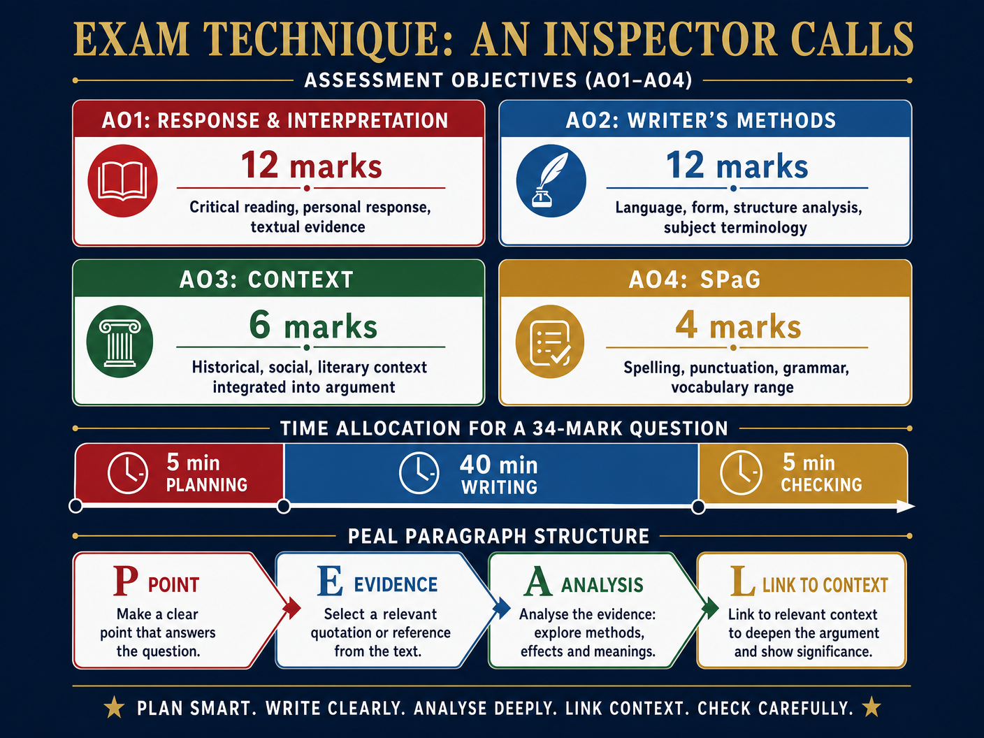 Exam Technique and AO Breakdown