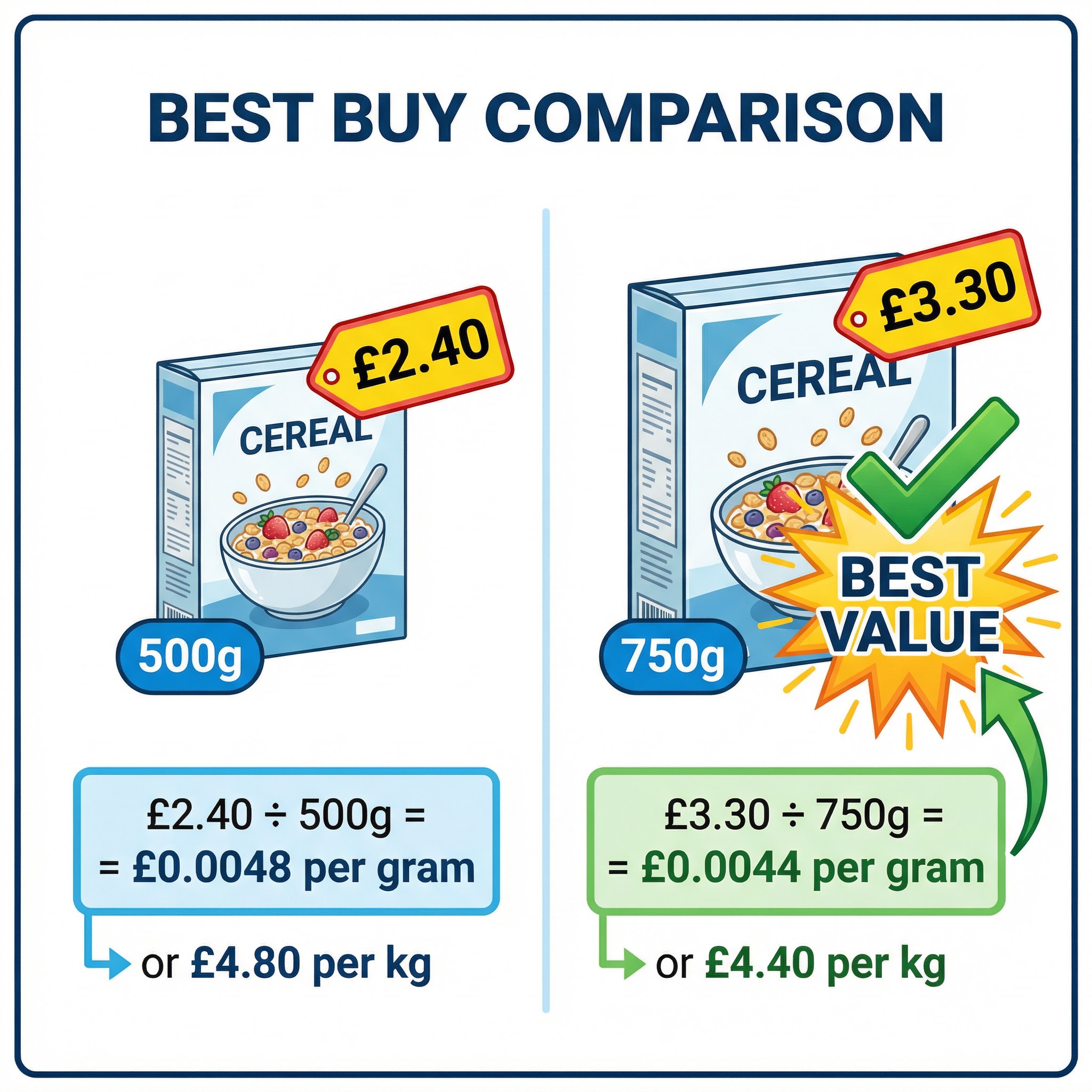 How to determine the best value by comparing unit prices.