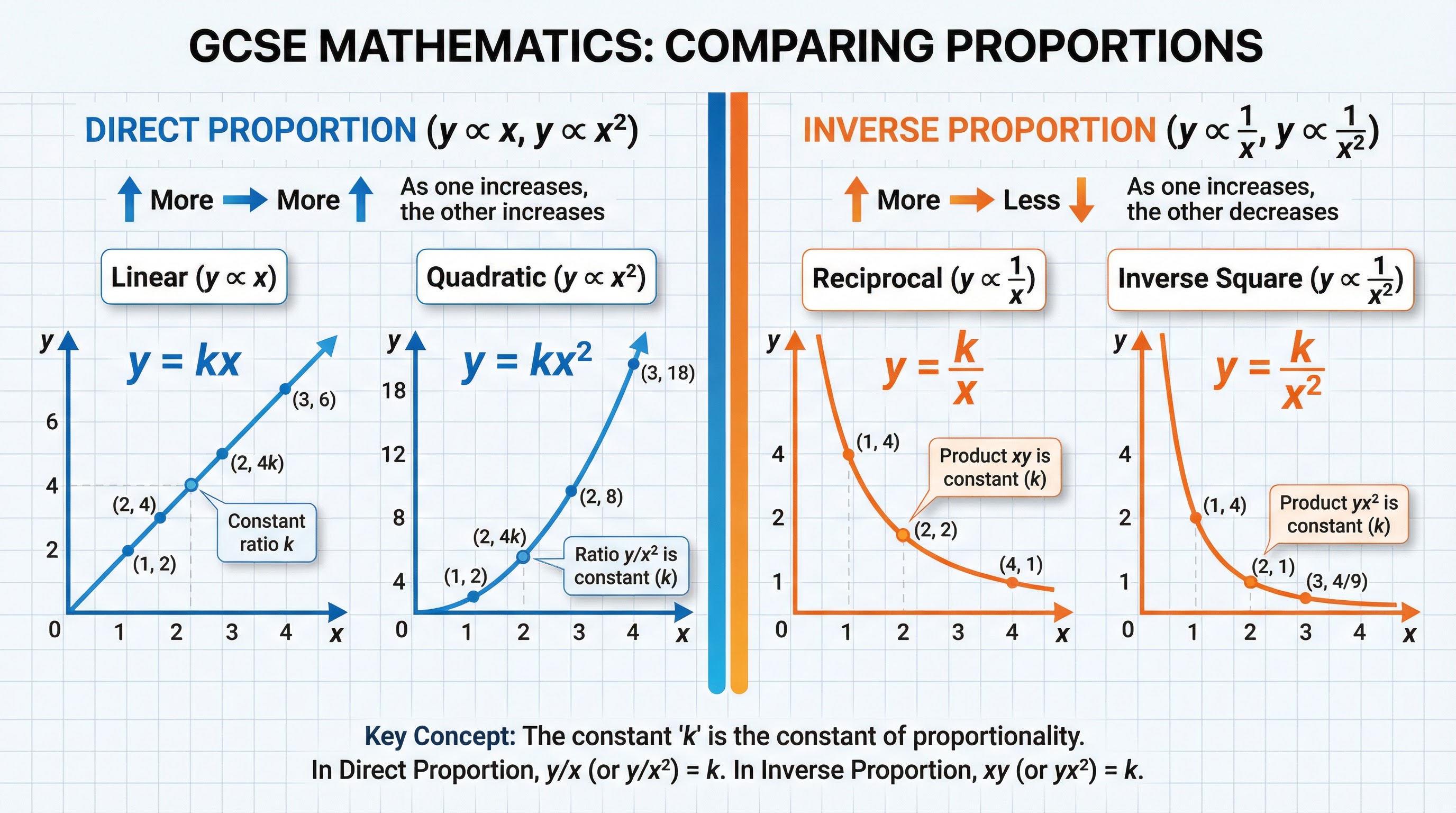 Comparison of Direct and Inverse Proportion, including graphical representations.